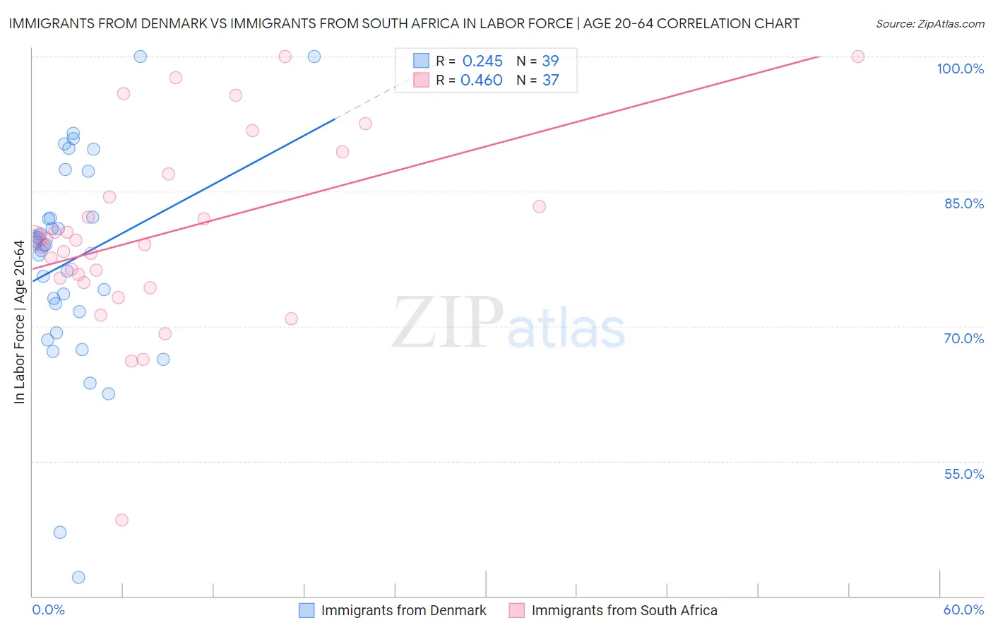 Immigrants from Denmark vs Immigrants from South Africa In Labor Force | Age 20-64