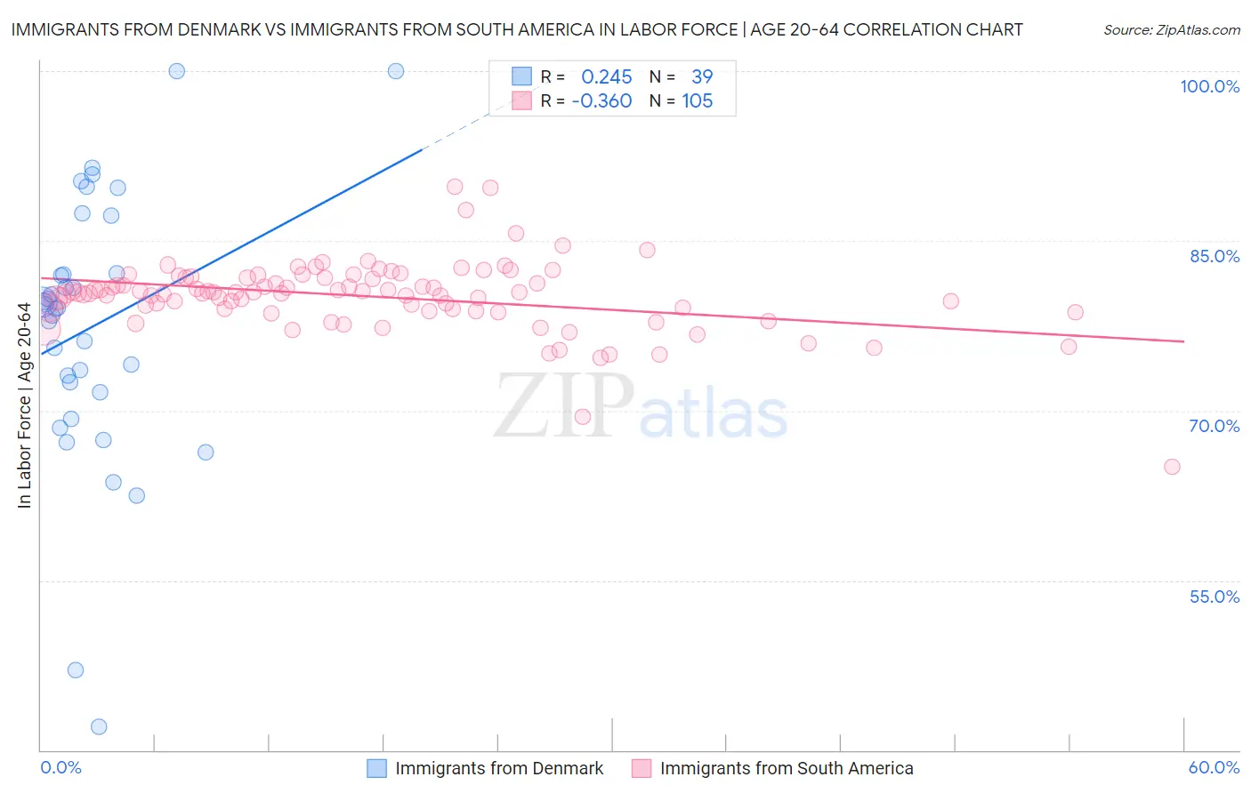 Immigrants from Denmark vs Immigrants from South America In Labor Force | Age 20-64