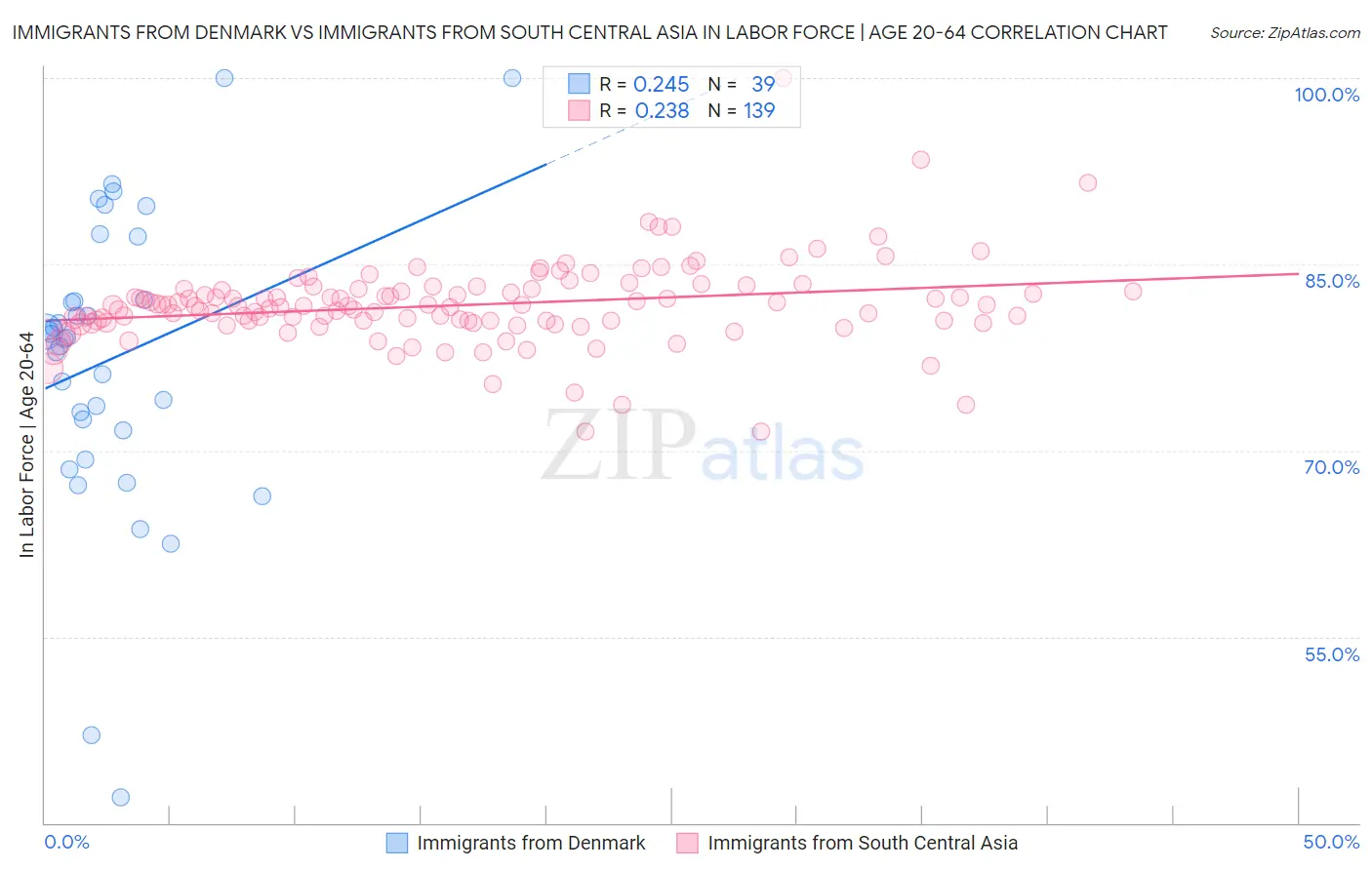 Immigrants from Denmark vs Immigrants from South Central Asia In Labor Force | Age 20-64