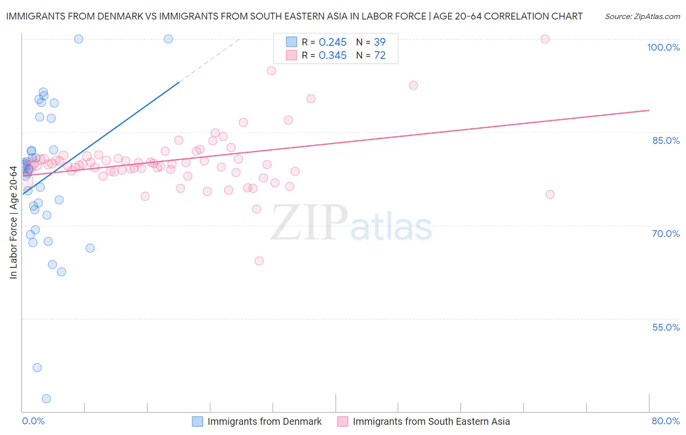 Immigrants from Denmark vs Immigrants from South Eastern Asia In Labor Force | Age 20-64