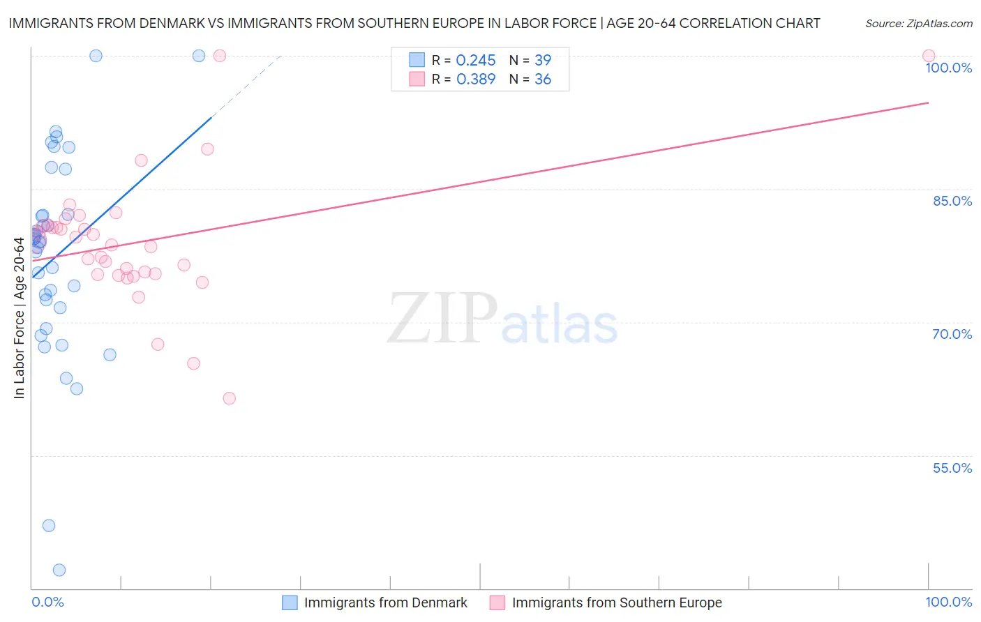 Immigrants from Denmark vs Immigrants from Southern Europe In Labor Force | Age 20-64