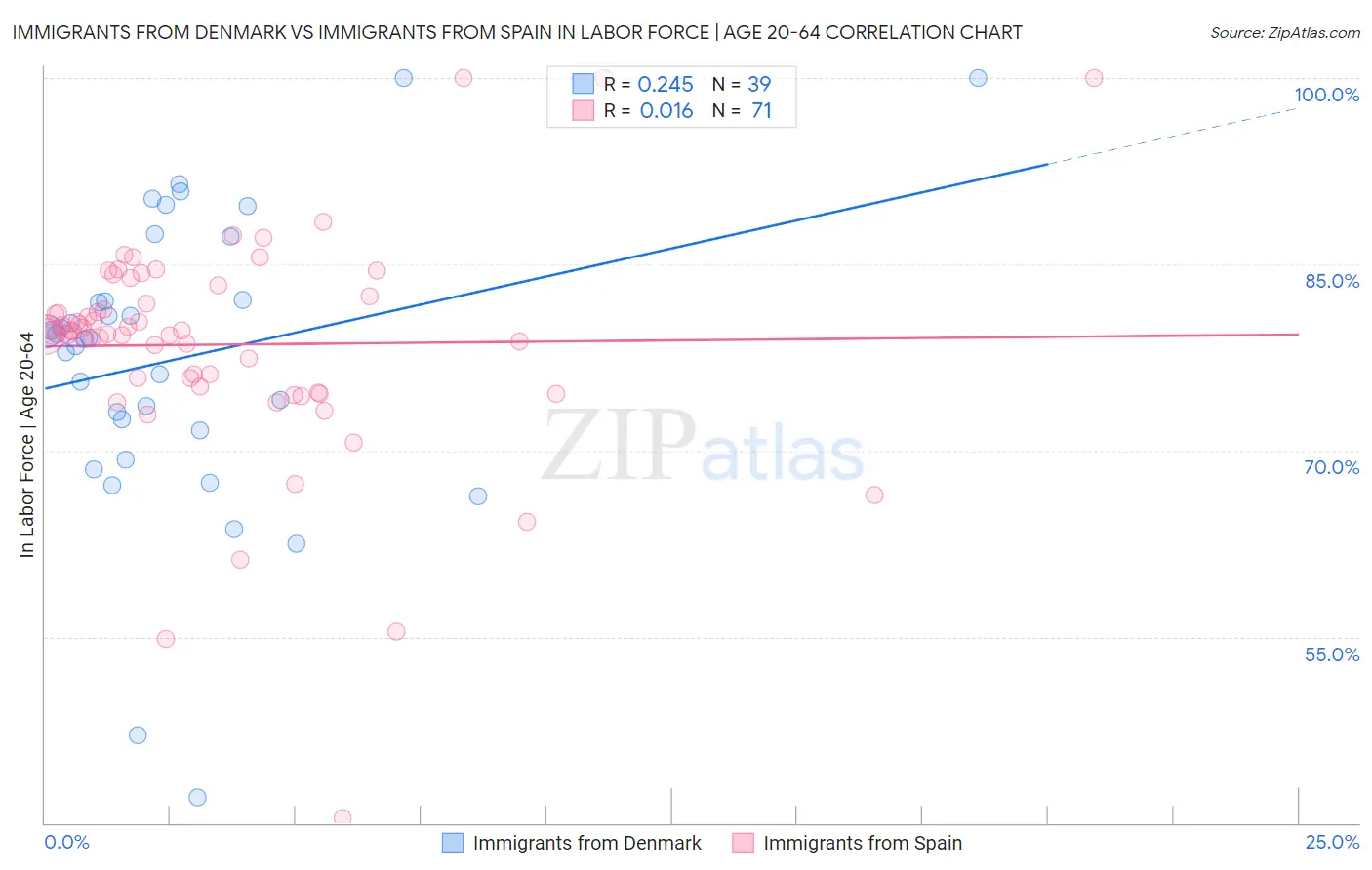 Immigrants from Denmark vs Immigrants from Spain In Labor Force | Age 20-64