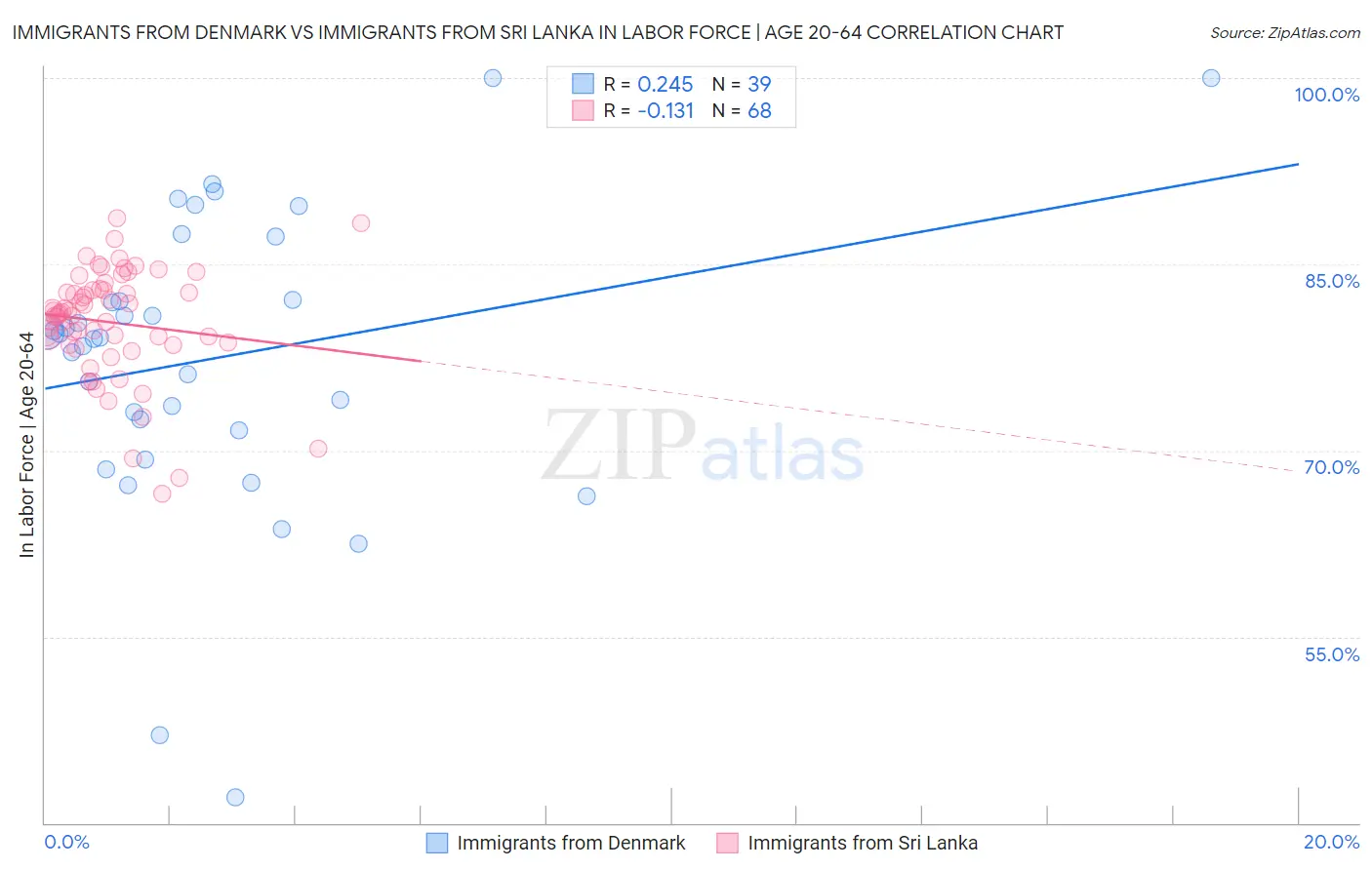 Immigrants from Denmark vs Immigrants from Sri Lanka In Labor Force | Age 20-64