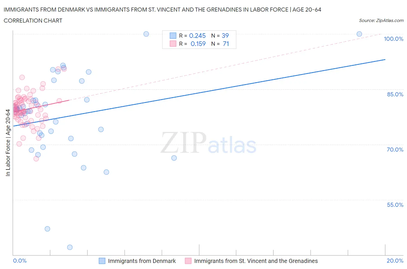 Immigrants from Denmark vs Immigrants from St. Vincent and the Grenadines In Labor Force | Age 20-64