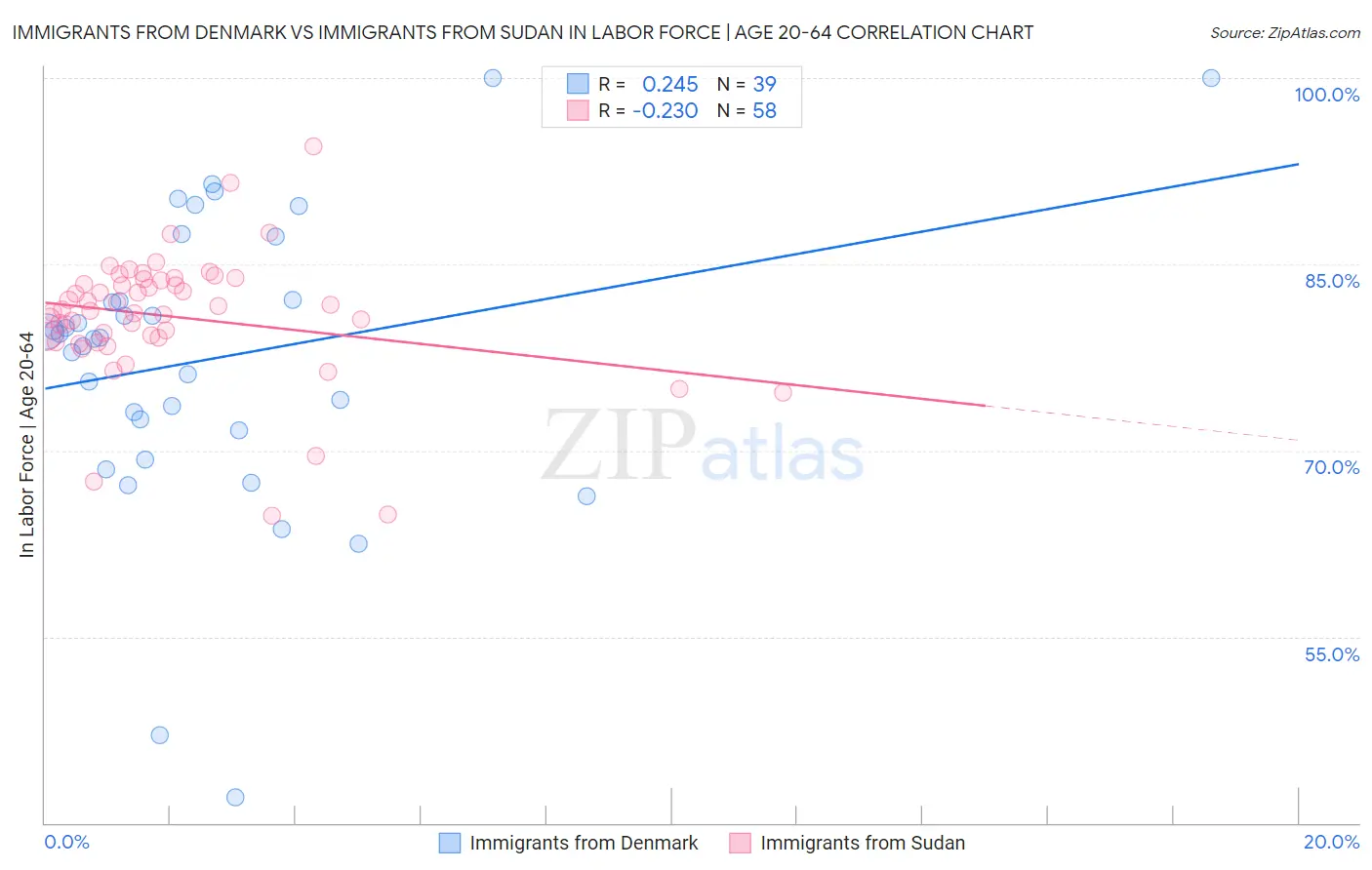 Immigrants from Denmark vs Immigrants from Sudan In Labor Force | Age 20-64