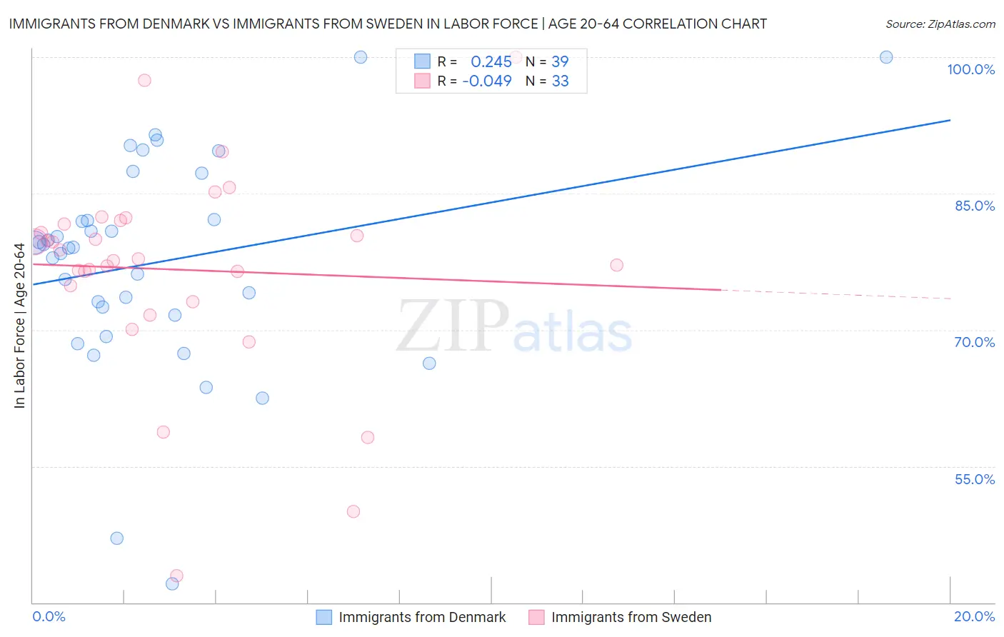 Immigrants from Denmark vs Immigrants from Sweden In Labor Force | Age 20-64