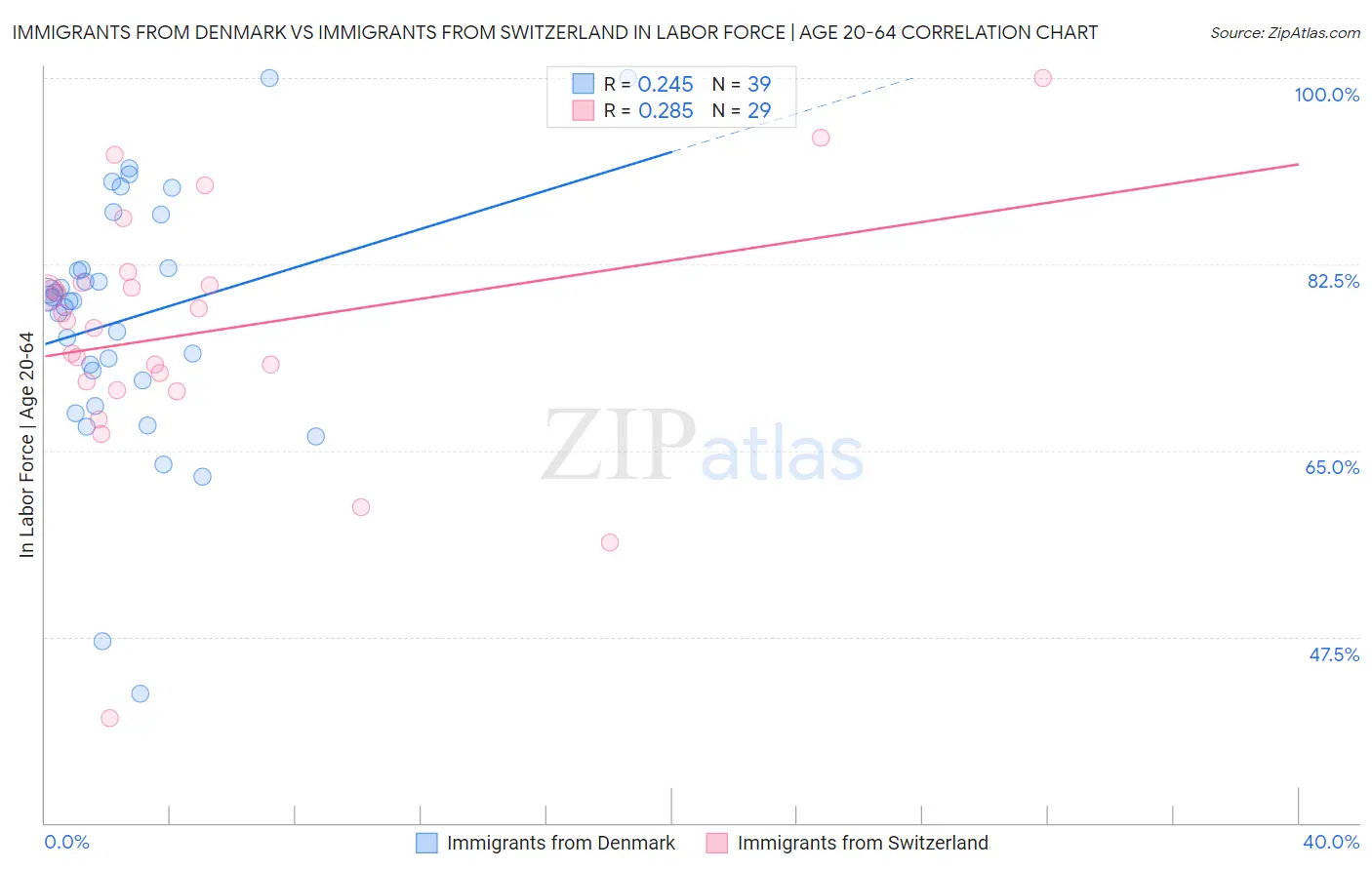 Immigrants from Denmark vs Immigrants from Switzerland In Labor Force | Age 20-64