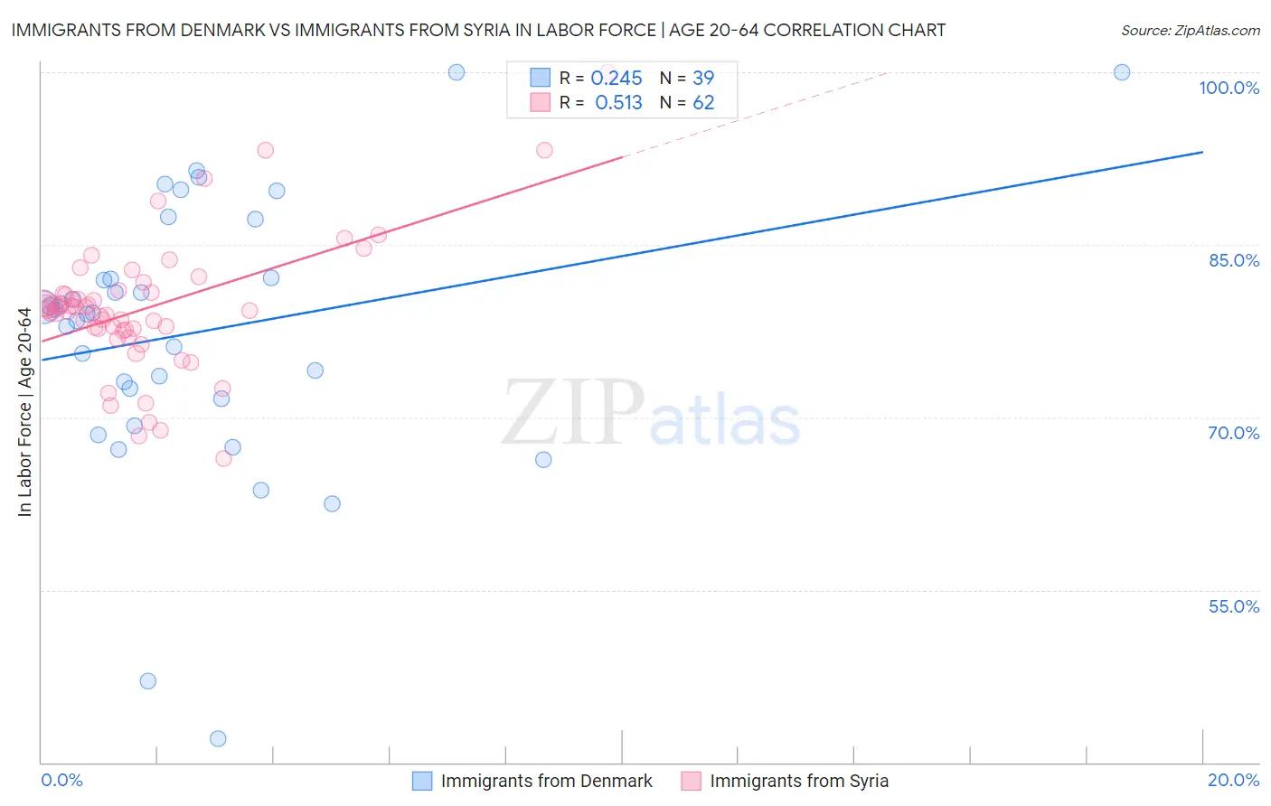 Immigrants from Denmark vs Immigrants from Syria In Labor Force | Age 20-64