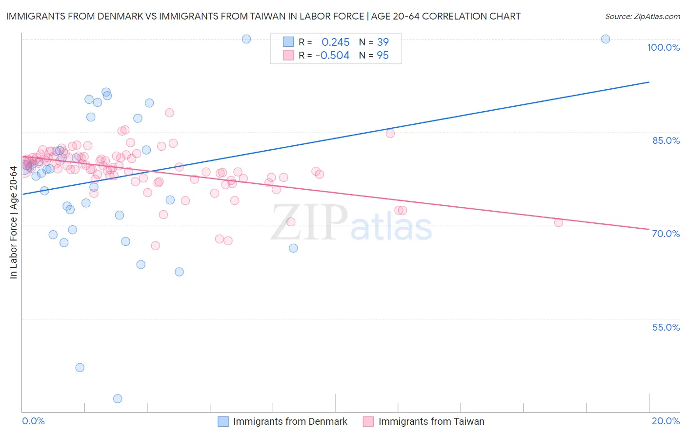 Immigrants from Denmark vs Immigrants from Taiwan In Labor Force | Age 20-64