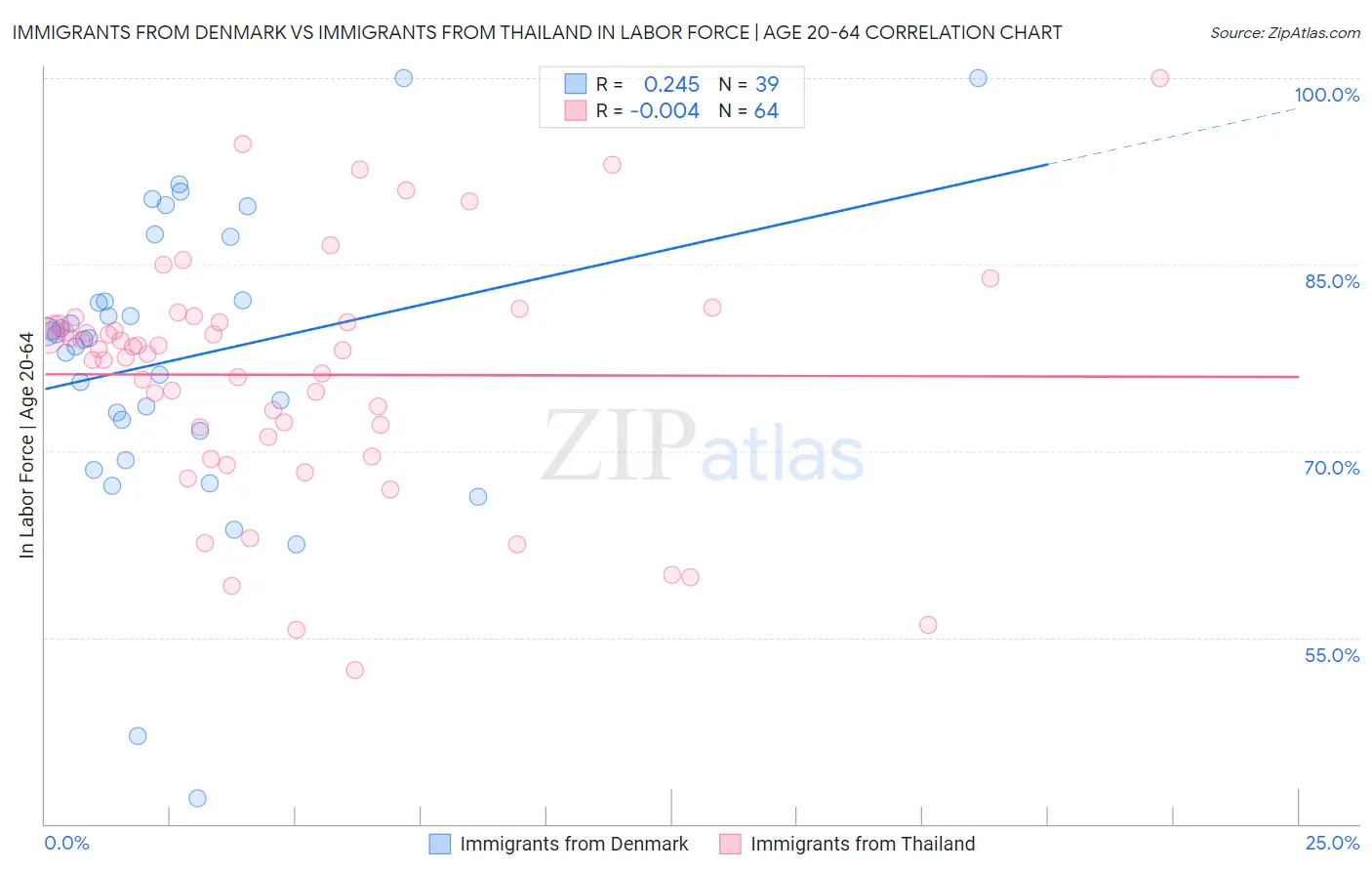 Immigrants from Denmark vs Immigrants from Thailand In Labor Force | Age 20-64