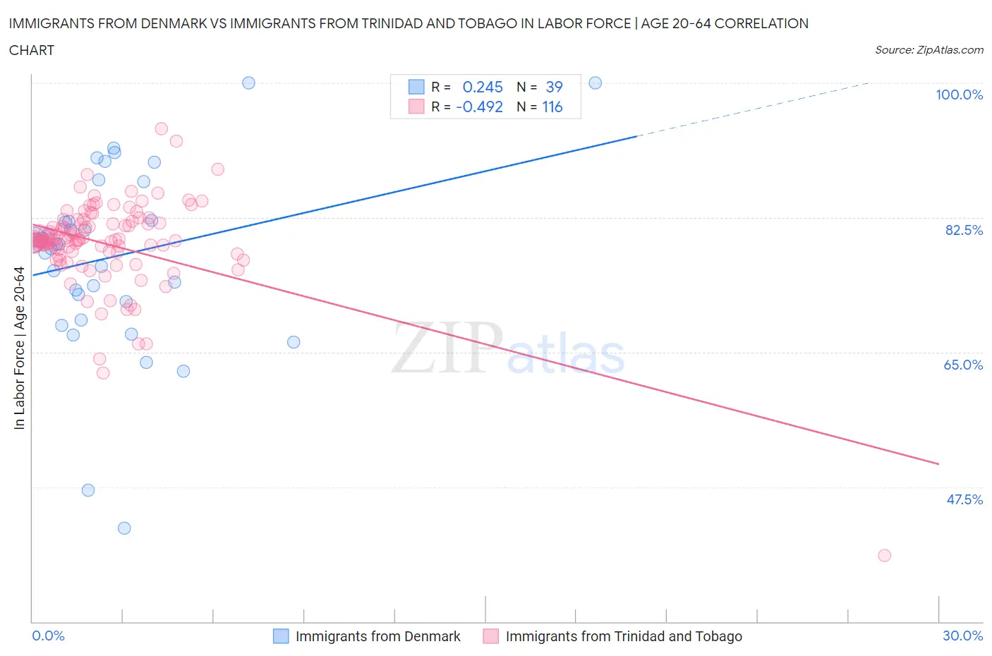 Immigrants from Denmark vs Immigrants from Trinidad and Tobago In Labor Force | Age 20-64