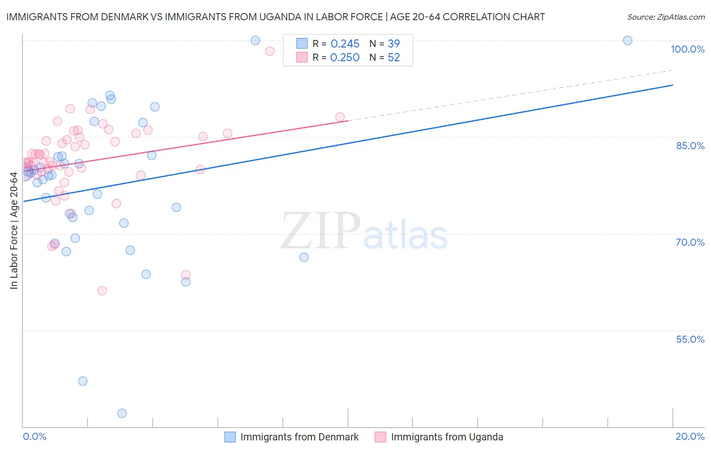 Immigrants from Denmark vs Immigrants from Uganda In Labor Force | Age 20-64