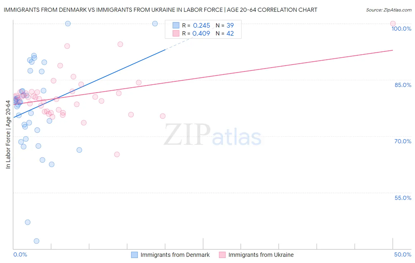 Immigrants from Denmark vs Immigrants from Ukraine In Labor Force | Age 20-64