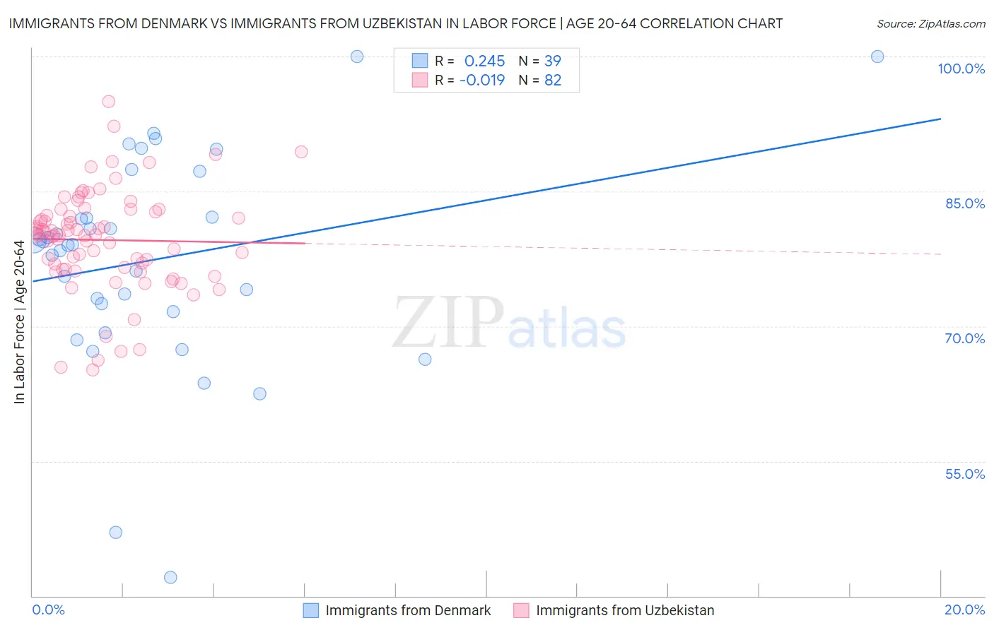 Immigrants from Denmark vs Immigrants from Uzbekistan In Labor Force | Age 20-64