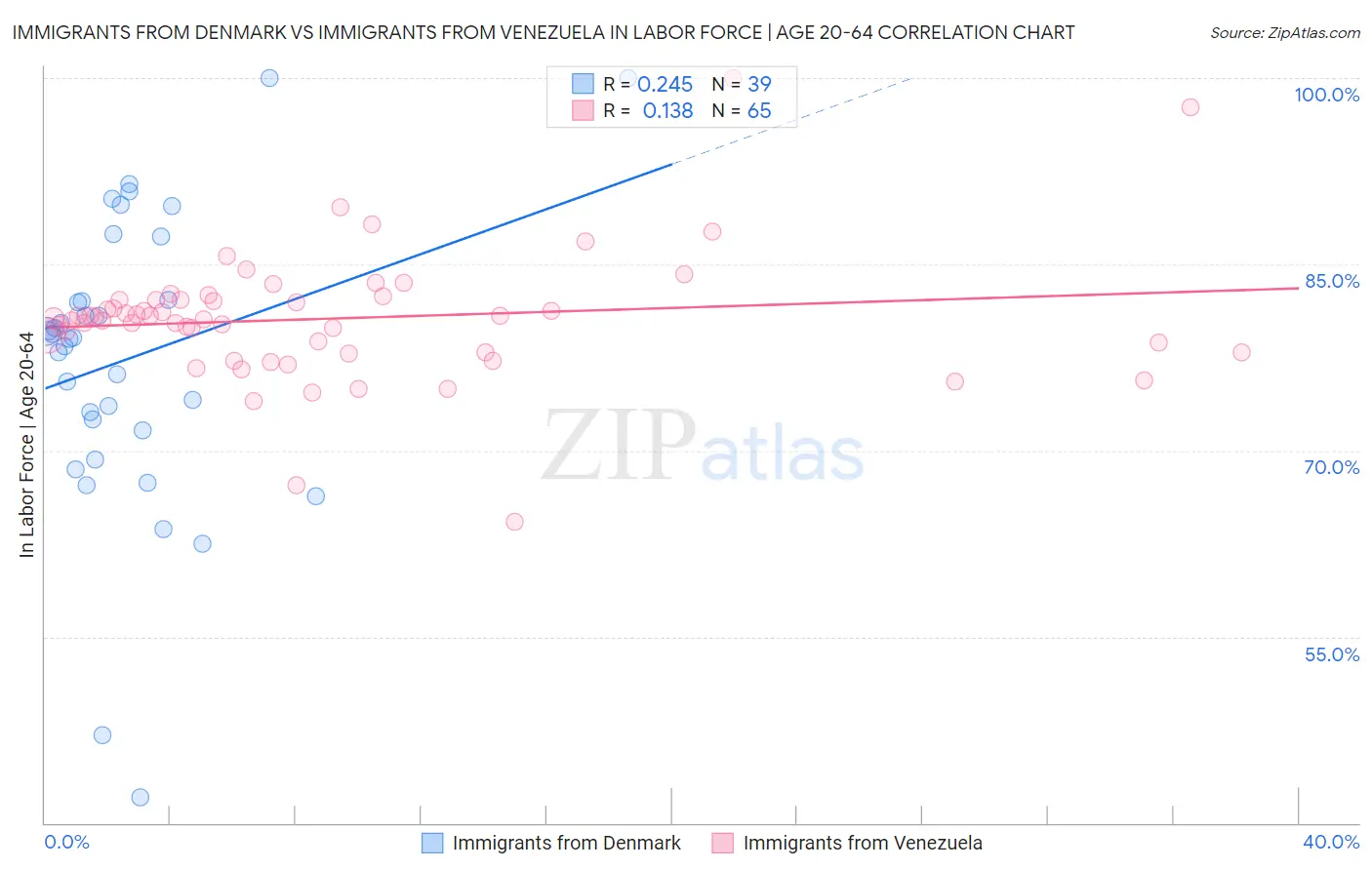 Immigrants from Denmark vs Immigrants from Venezuela In Labor Force | Age 20-64