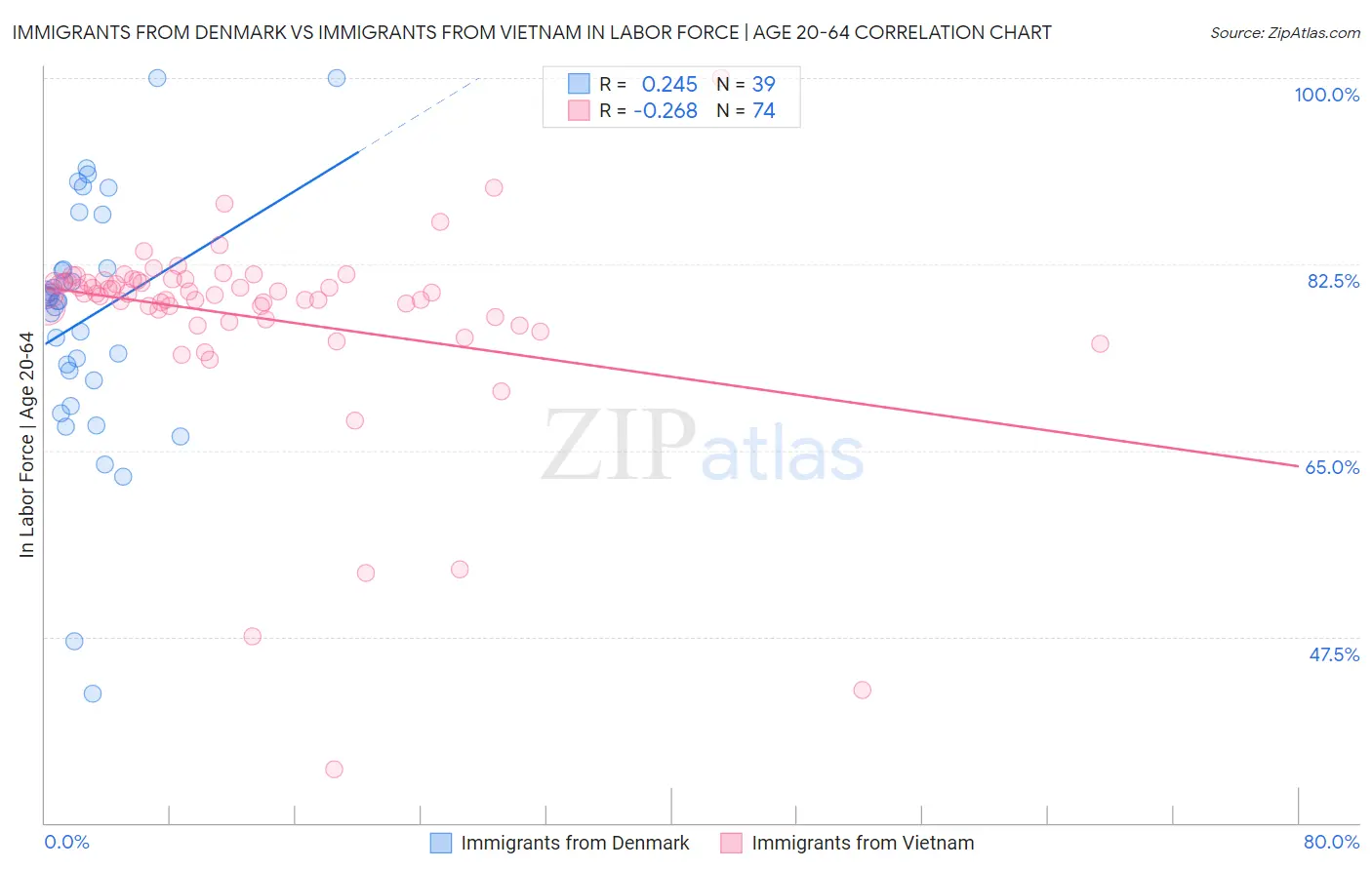 Immigrants from Denmark vs Immigrants from Vietnam In Labor Force | Age 20-64