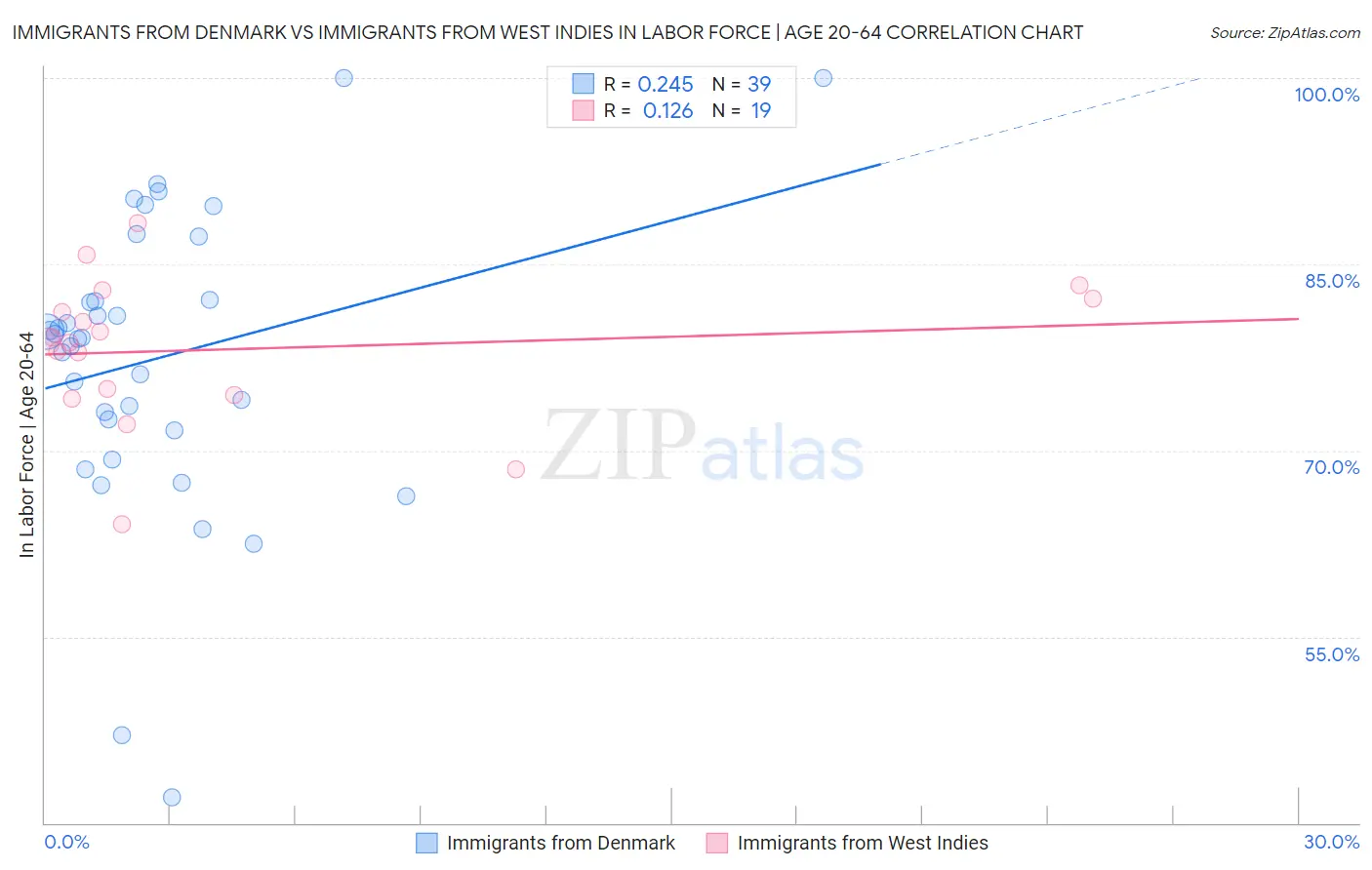 Immigrants from Denmark vs Immigrants from West Indies In Labor Force | Age 20-64