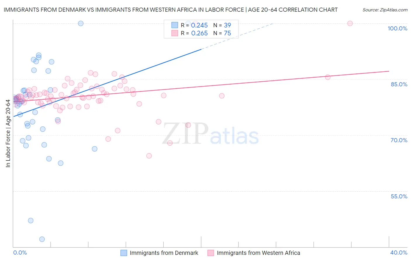 Immigrants from Denmark vs Immigrants from Western Africa In Labor Force | Age 20-64