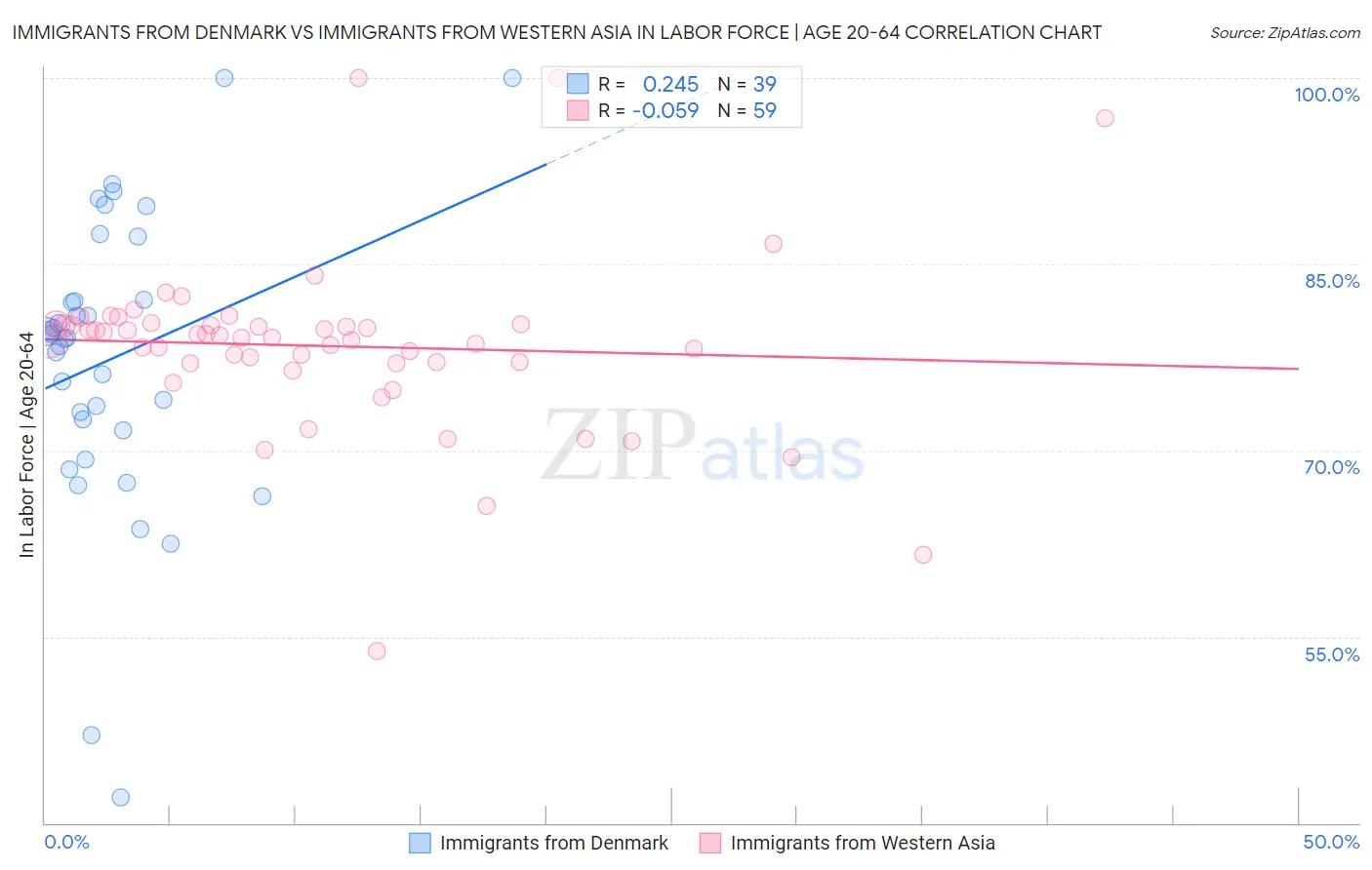 Immigrants from Denmark vs Immigrants from Western Asia In Labor Force | Age 20-64