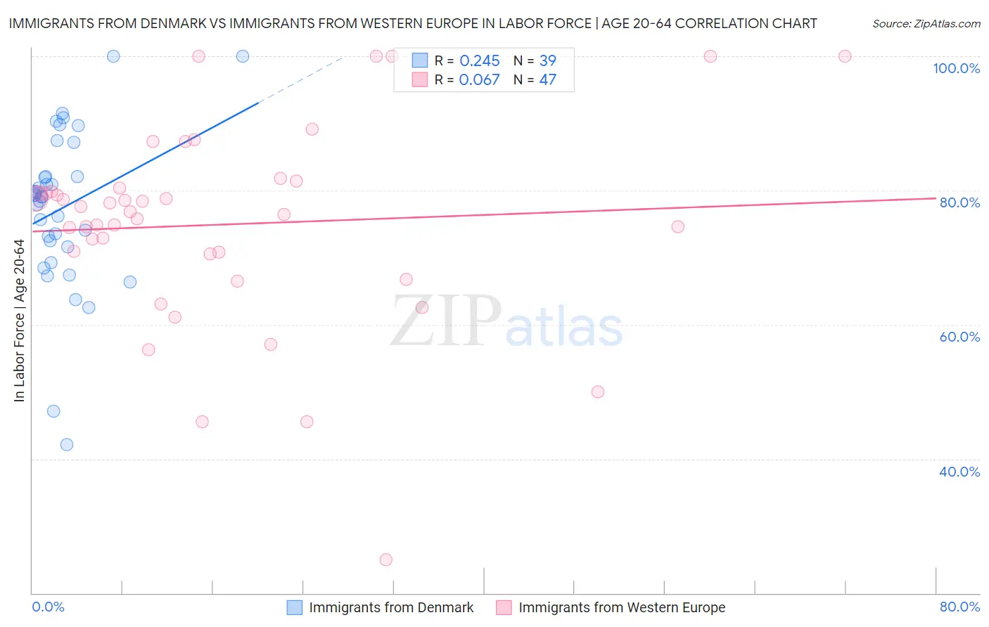 Immigrants from Denmark vs Immigrants from Western Europe In Labor Force | Age 20-64