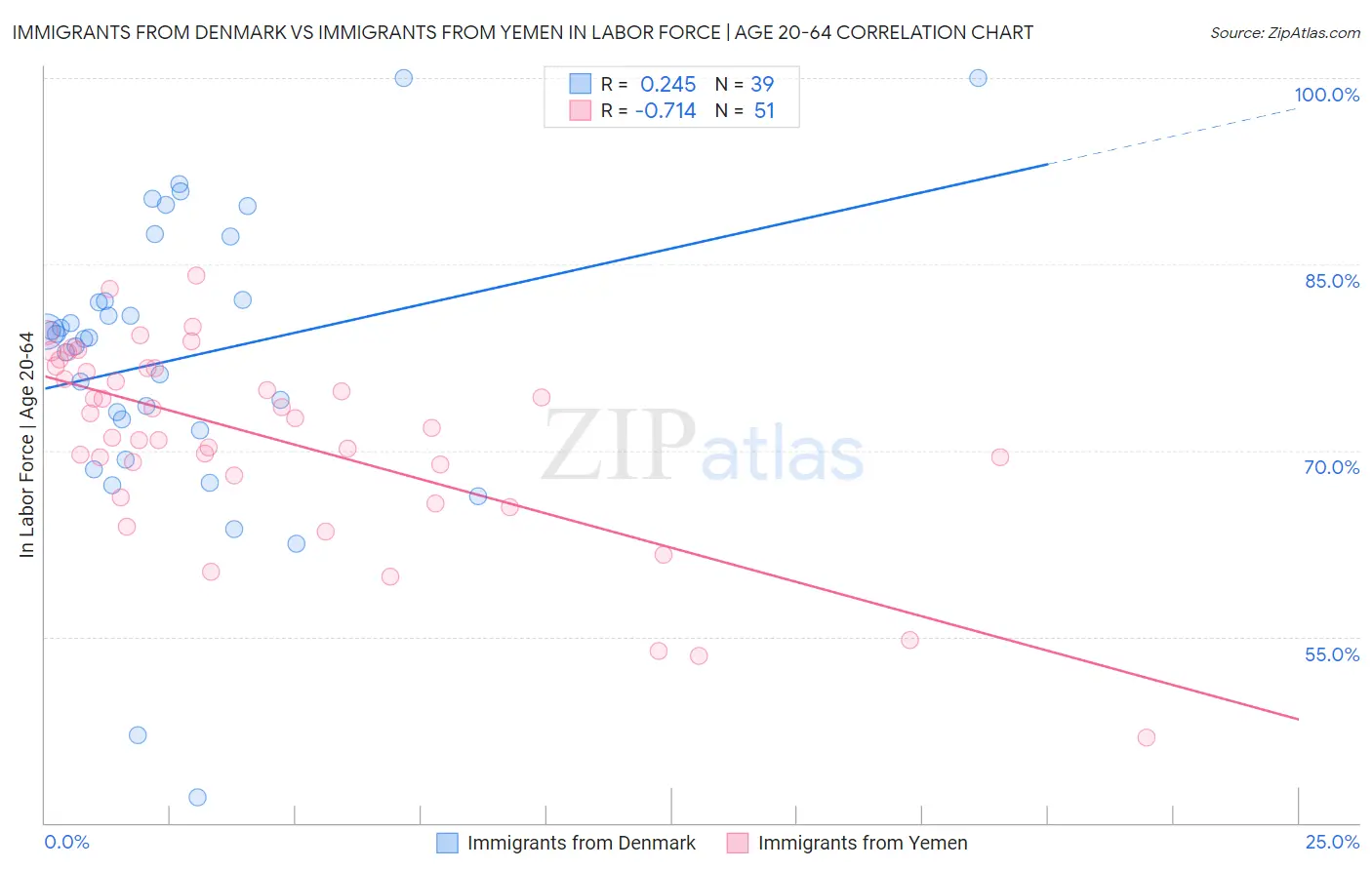 Immigrants from Denmark vs Immigrants from Yemen In Labor Force | Age 20-64