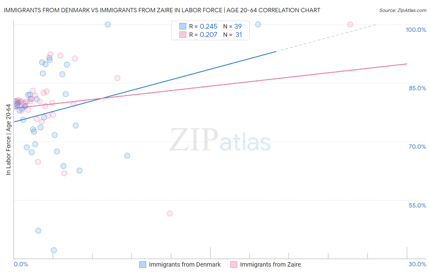 Immigrants from Denmark vs Immigrants from Zaire In Labor Force | Age 20-64