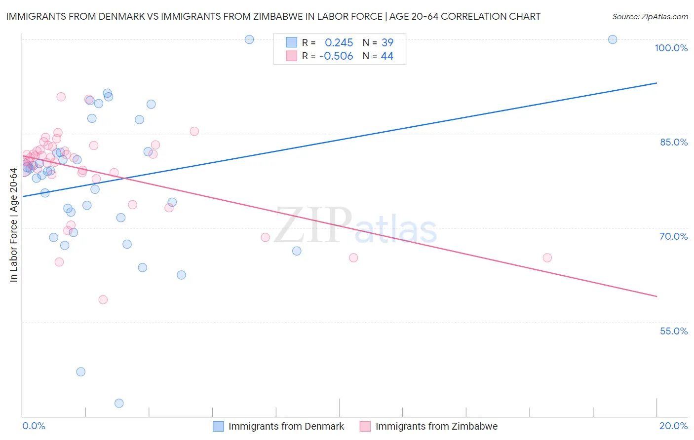 Immigrants from Denmark vs Immigrants from Zimbabwe In Labor Force | Age 20-64