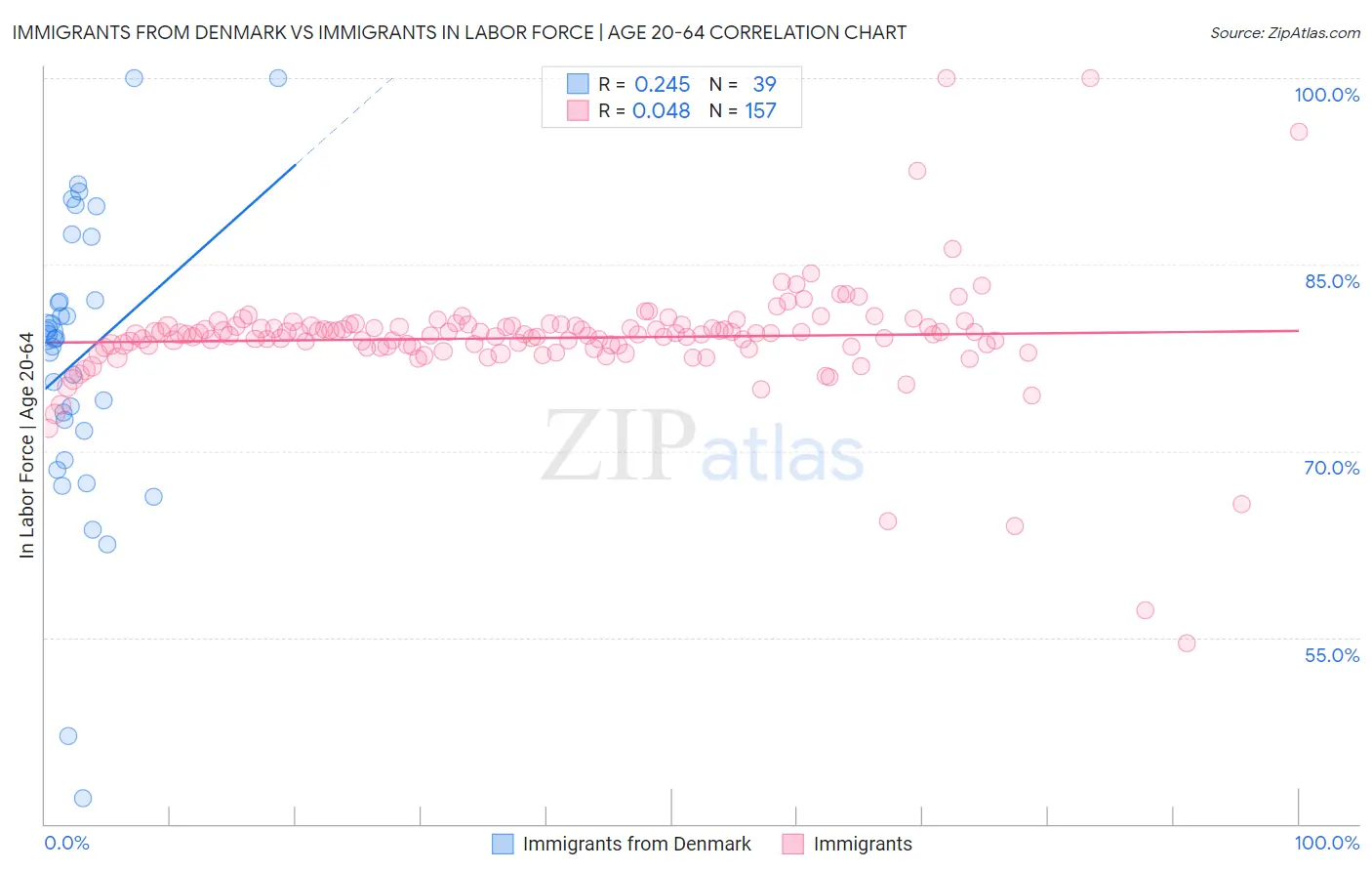Immigrants from Denmark vs Immigrants In Labor Force | Age 20-64