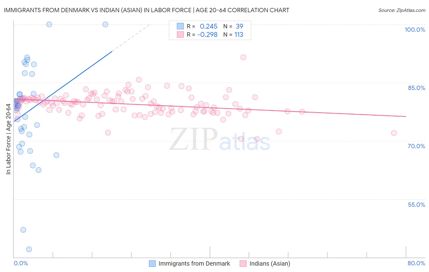 Immigrants from Denmark vs Indian (Asian) In Labor Force | Age 20-64