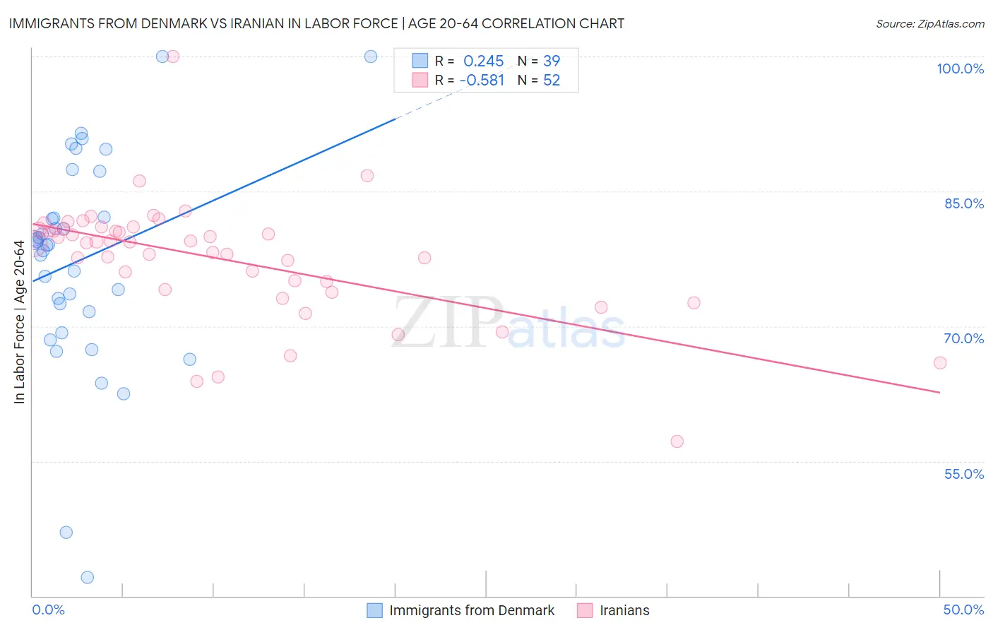 Immigrants from Denmark vs Iranian In Labor Force | Age 20-64