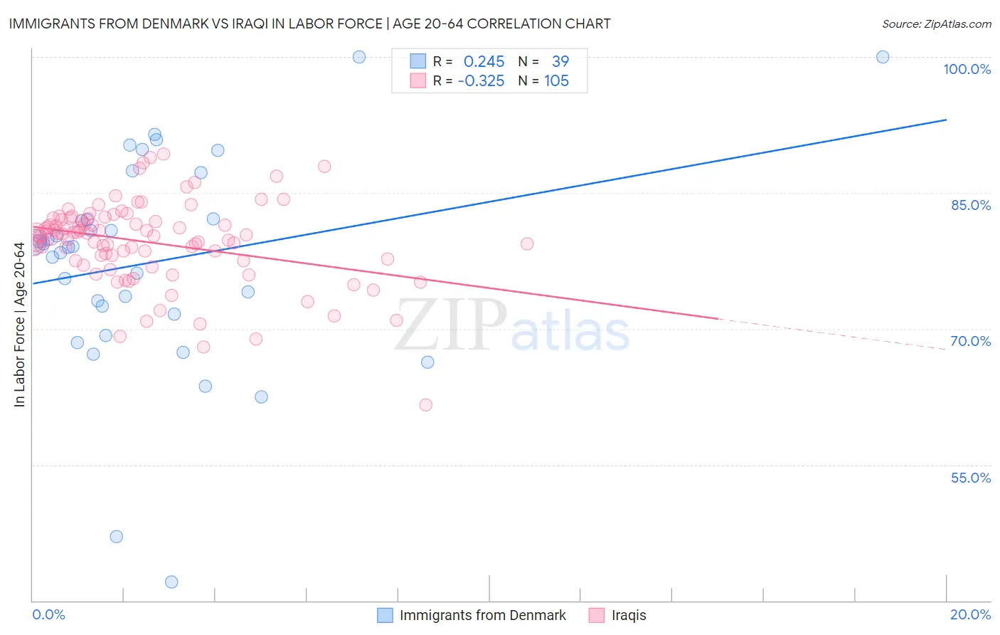 Immigrants from Denmark vs Iraqi In Labor Force | Age 20-64