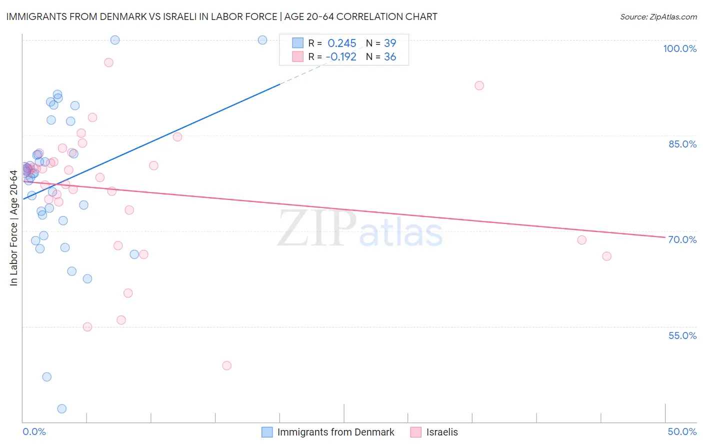Immigrants from Denmark vs Israeli In Labor Force | Age 20-64