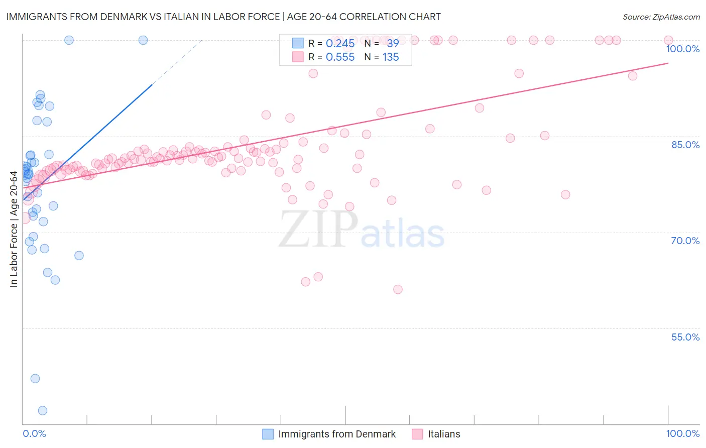 Immigrants from Denmark vs Italian In Labor Force | Age 20-64