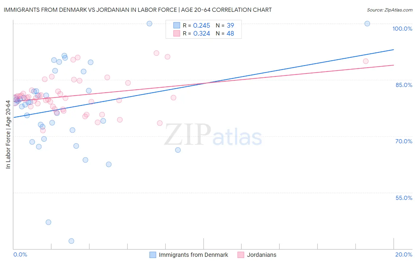 Immigrants from Denmark vs Jordanian In Labor Force | Age 20-64