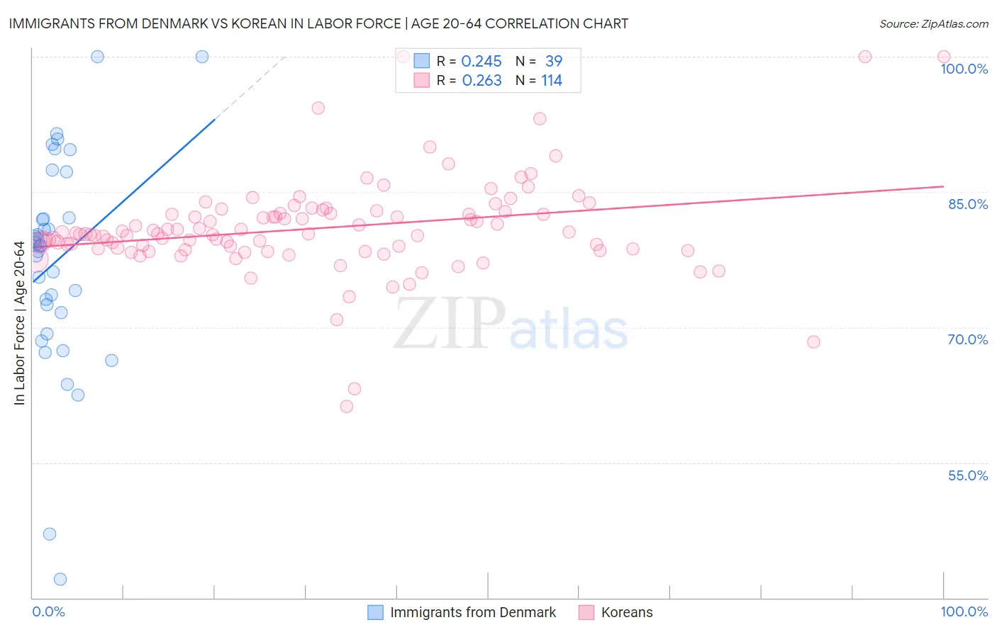 Immigrants from Denmark vs Korean In Labor Force | Age 20-64