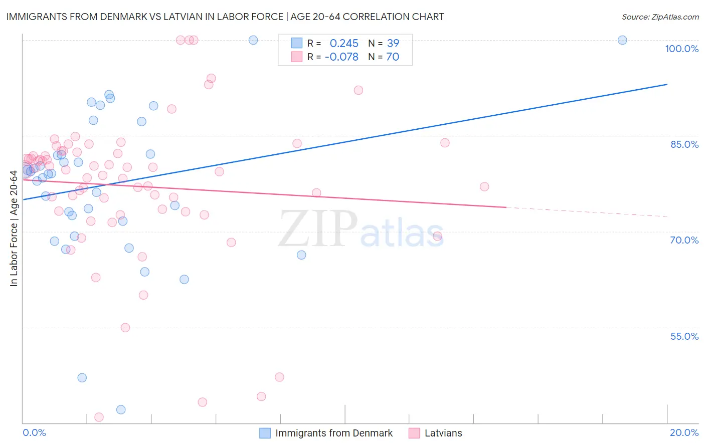 Immigrants from Denmark vs Latvian In Labor Force | Age 20-64
