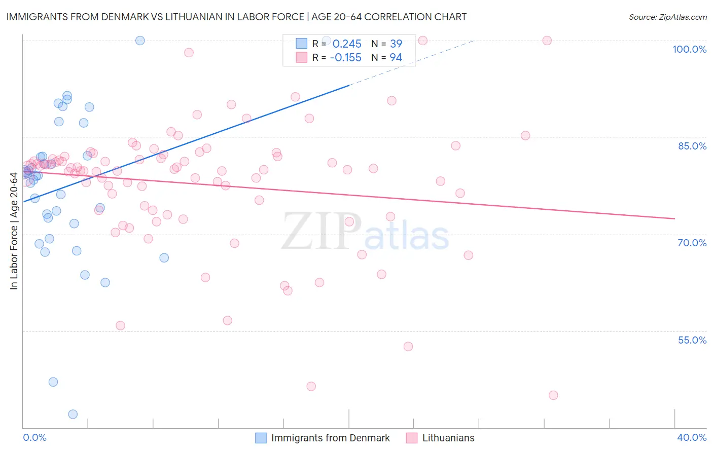 Immigrants from Denmark vs Lithuanian In Labor Force | Age 20-64