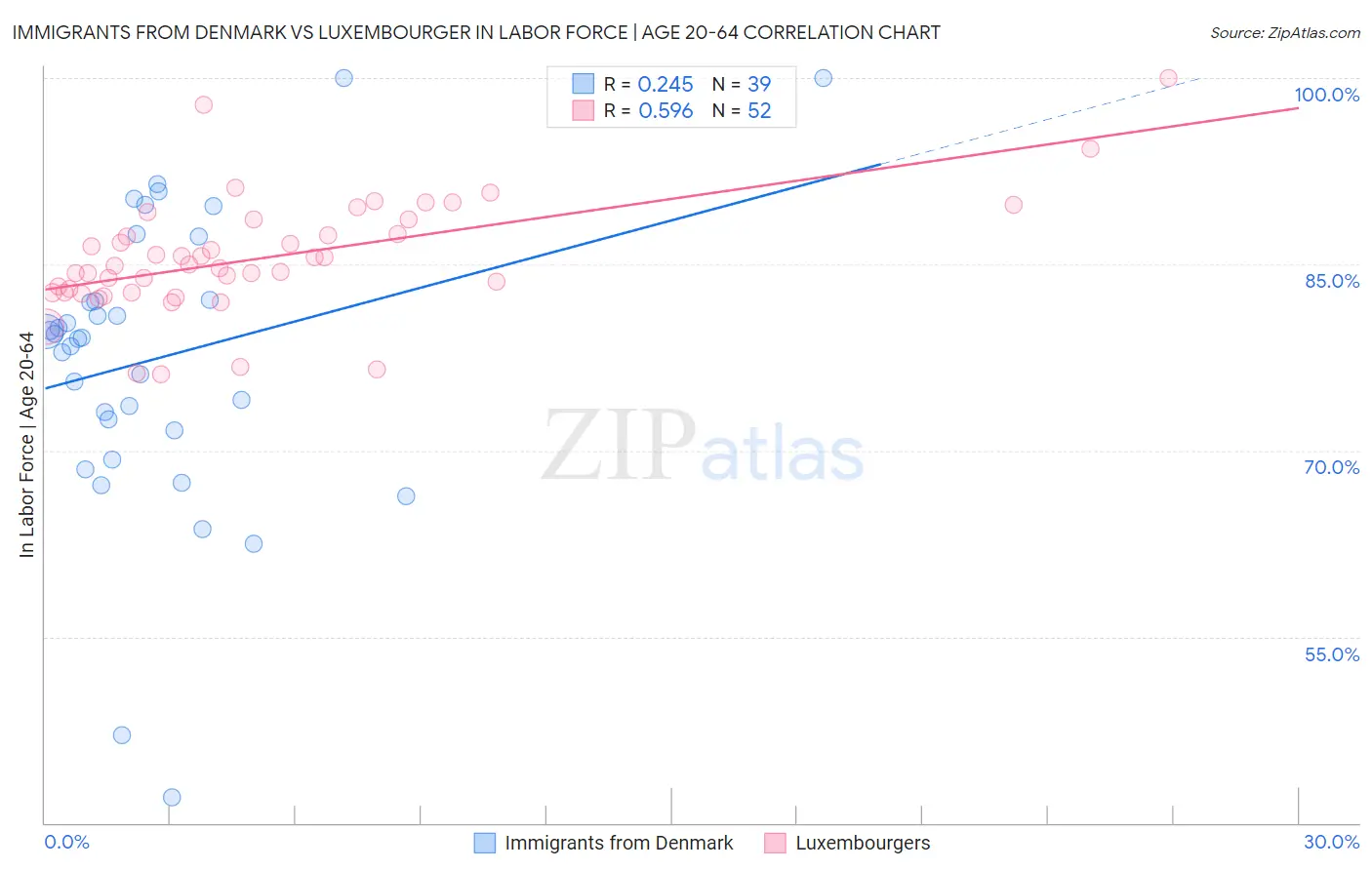 Immigrants from Denmark vs Luxembourger In Labor Force | Age 20-64