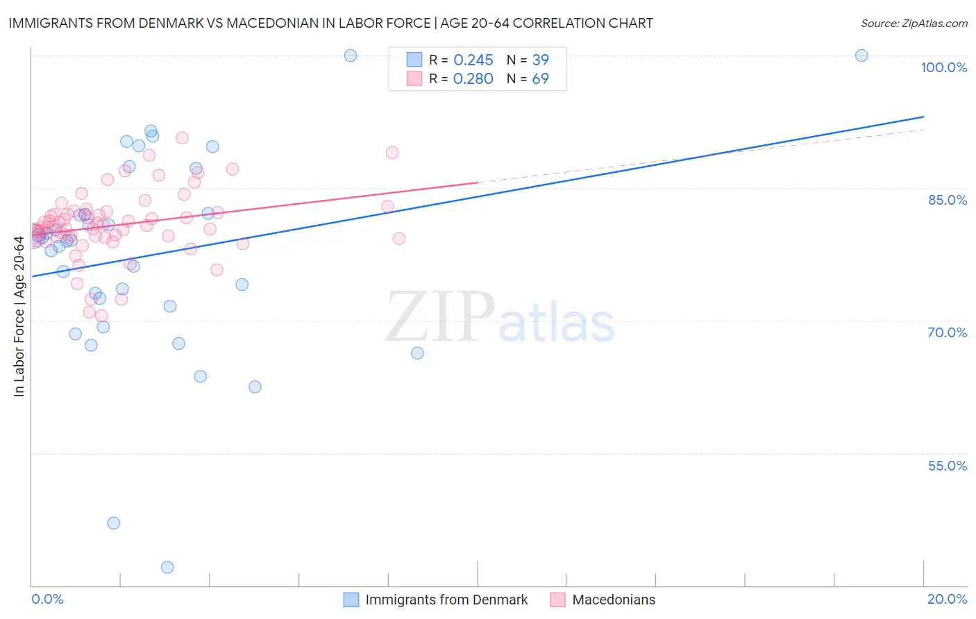 Immigrants from Denmark vs Macedonian In Labor Force | Age 20-64