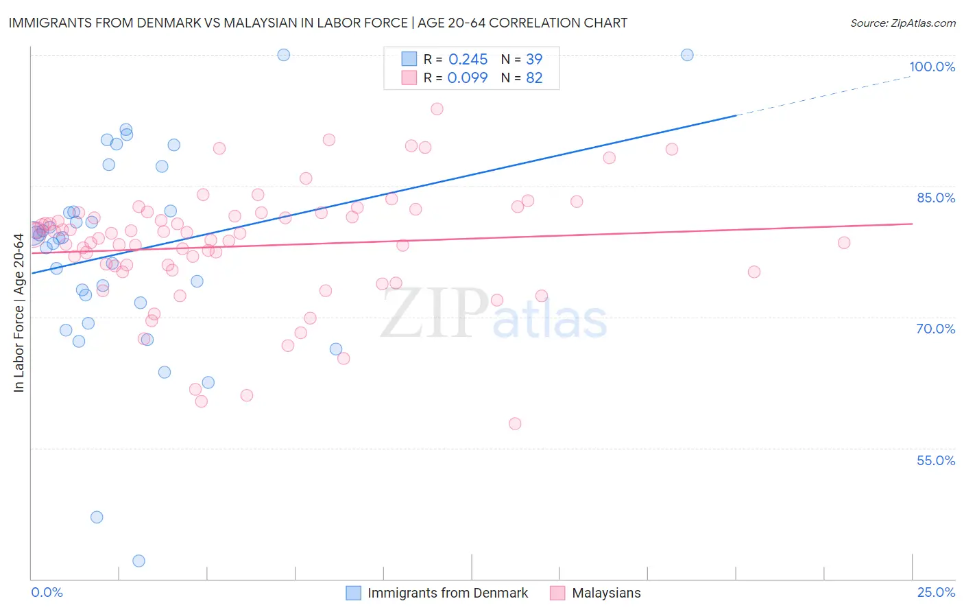 Immigrants from Denmark vs Malaysian In Labor Force | Age 20-64