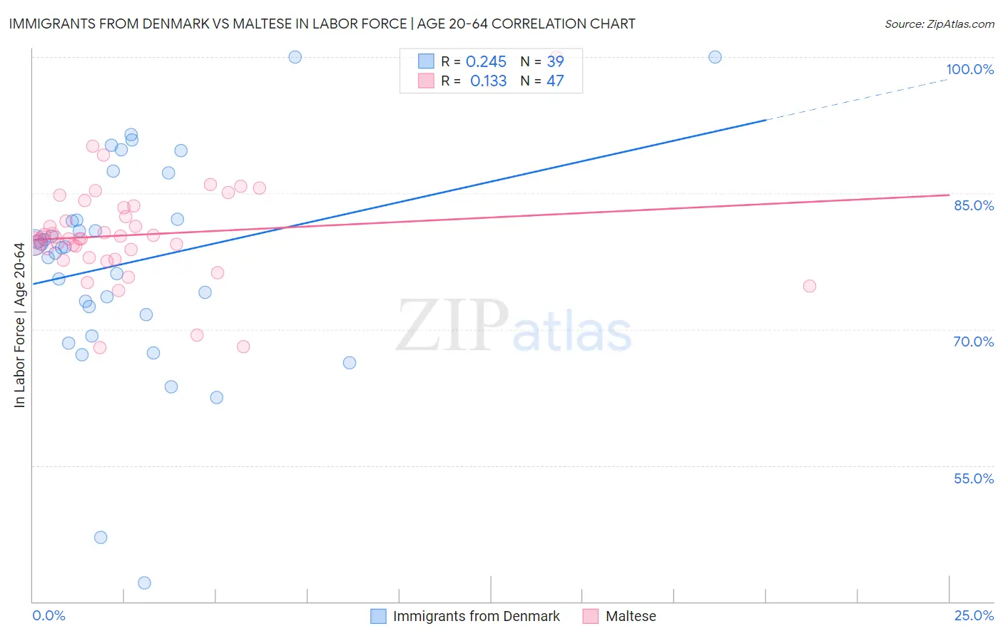 Immigrants from Denmark vs Maltese In Labor Force | Age 20-64
