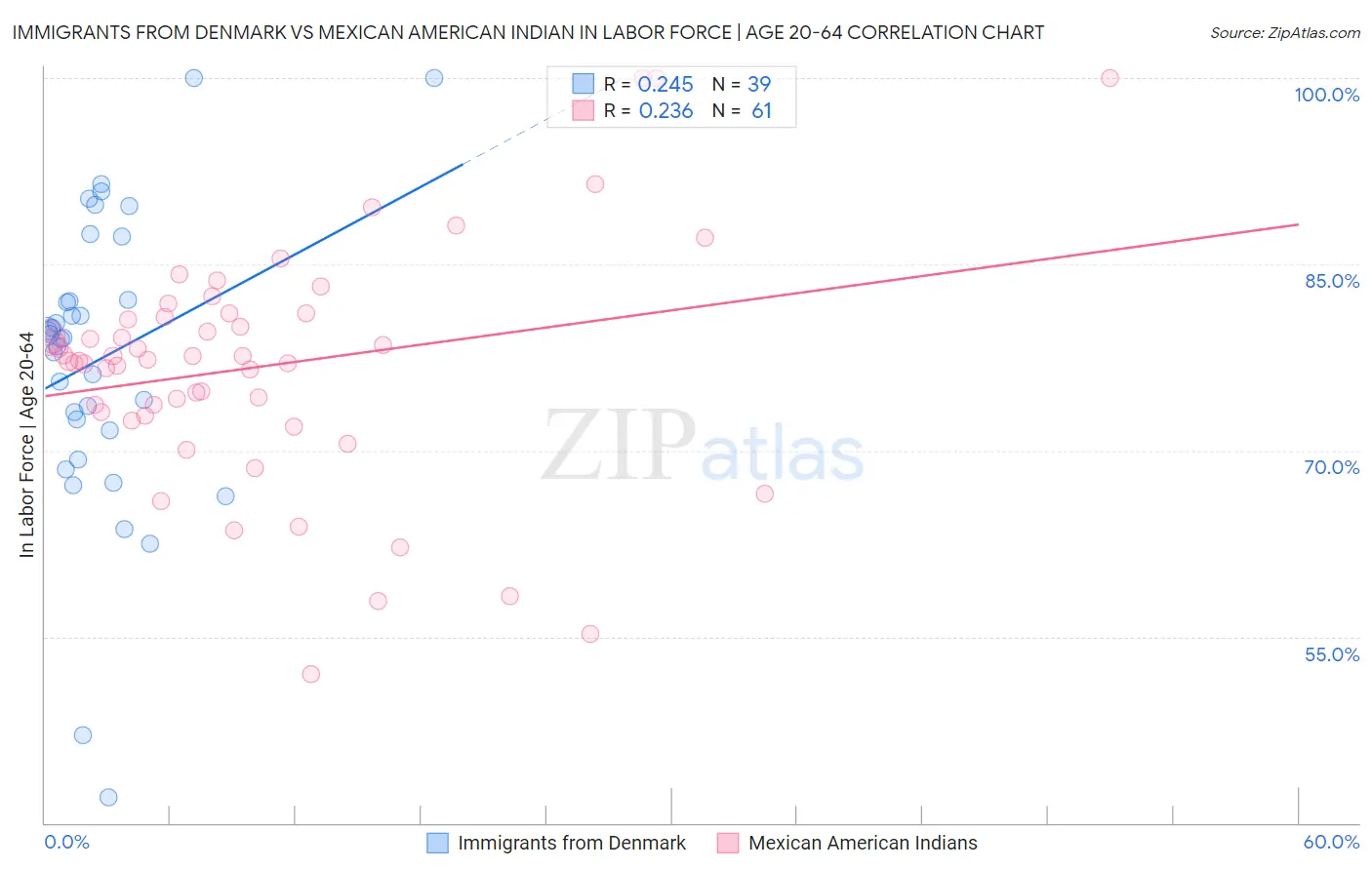 Immigrants from Denmark vs Mexican American Indian In Labor Force | Age 20-64