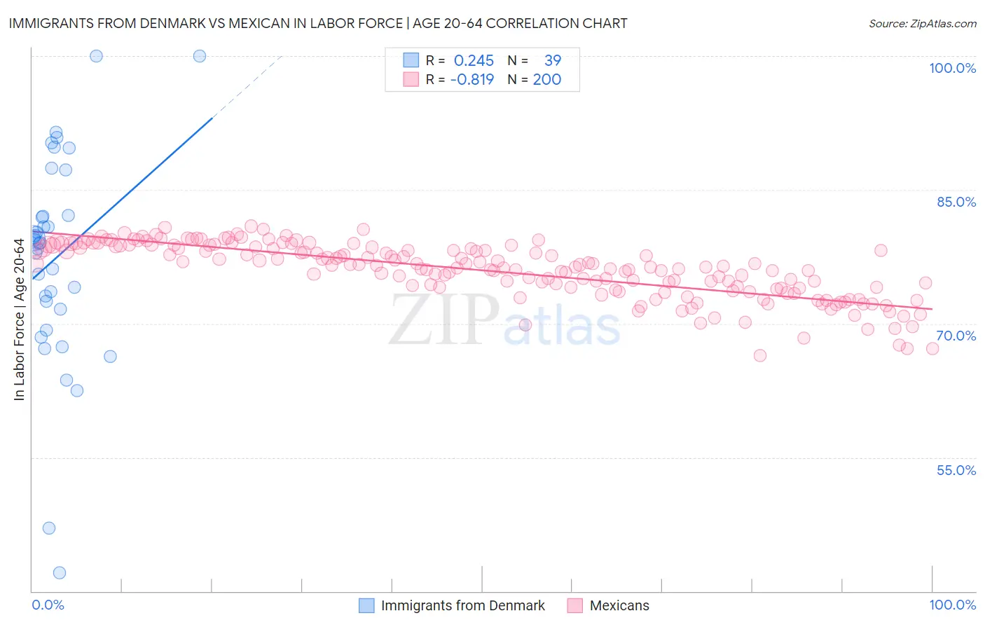 Immigrants from Denmark vs Mexican In Labor Force | Age 20-64
