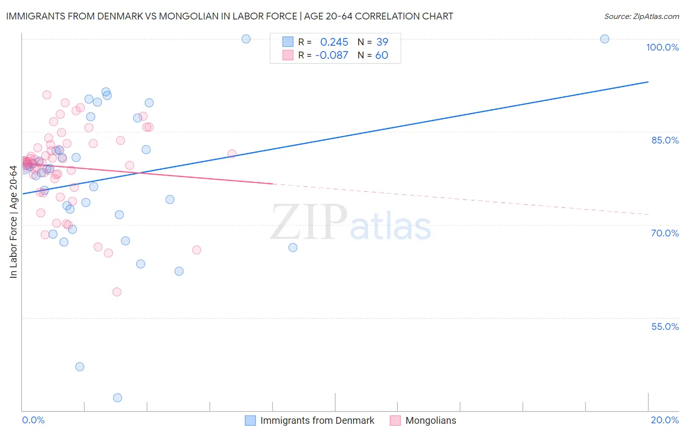 Immigrants from Denmark vs Mongolian In Labor Force | Age 20-64