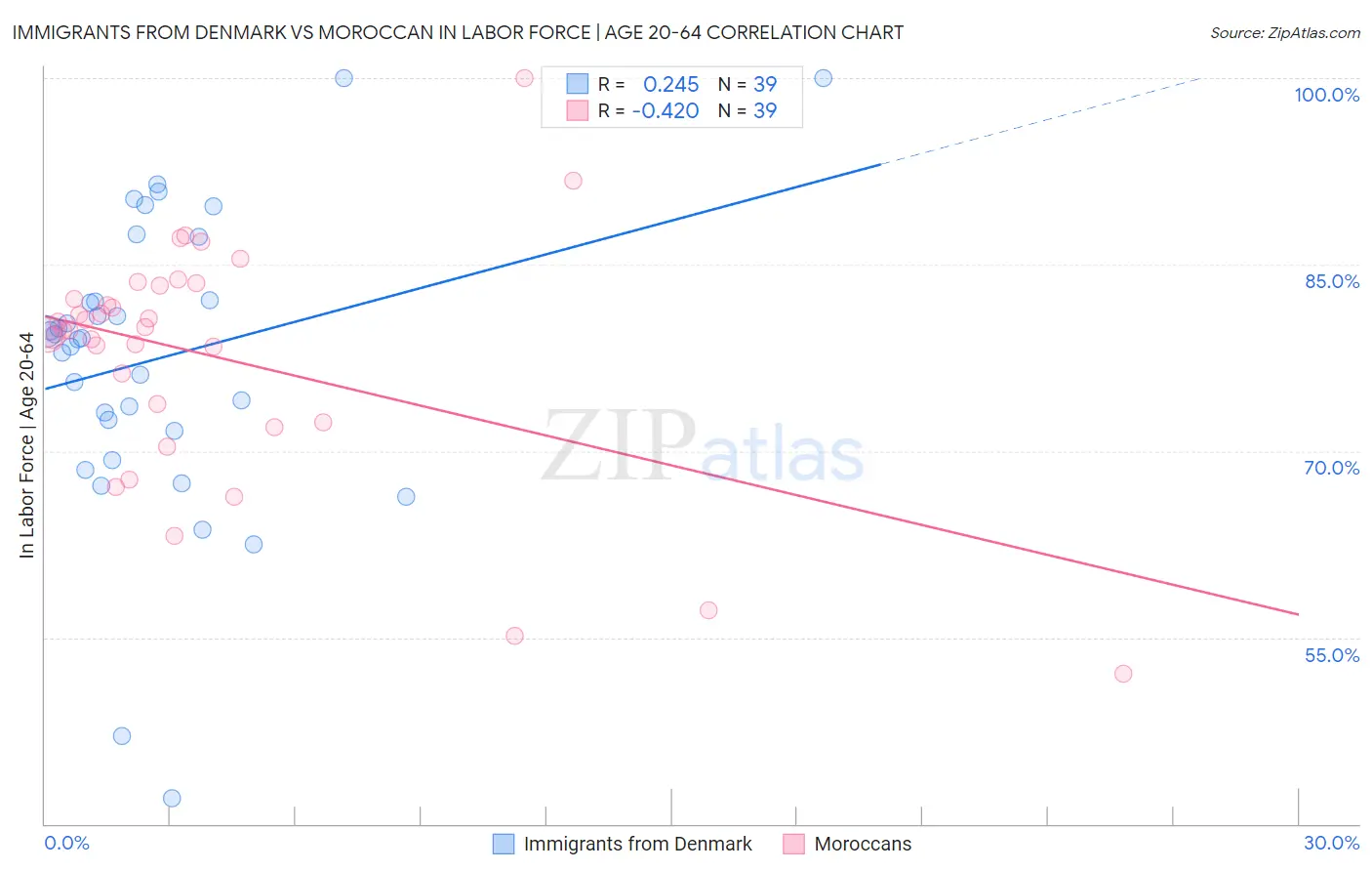 Immigrants from Denmark vs Moroccan In Labor Force | Age 20-64