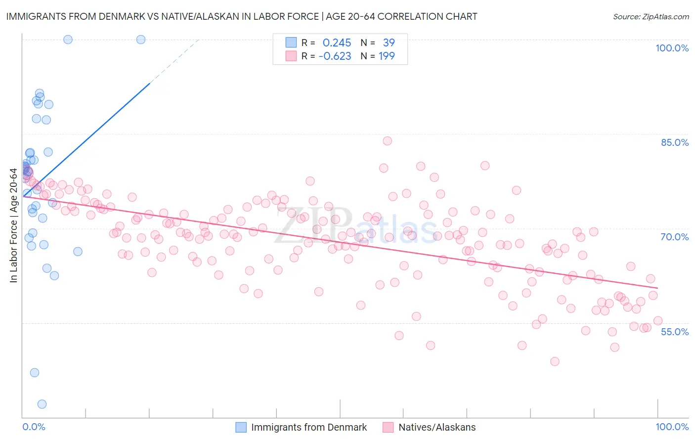 Immigrants from Denmark vs Native/Alaskan In Labor Force | Age 20-64