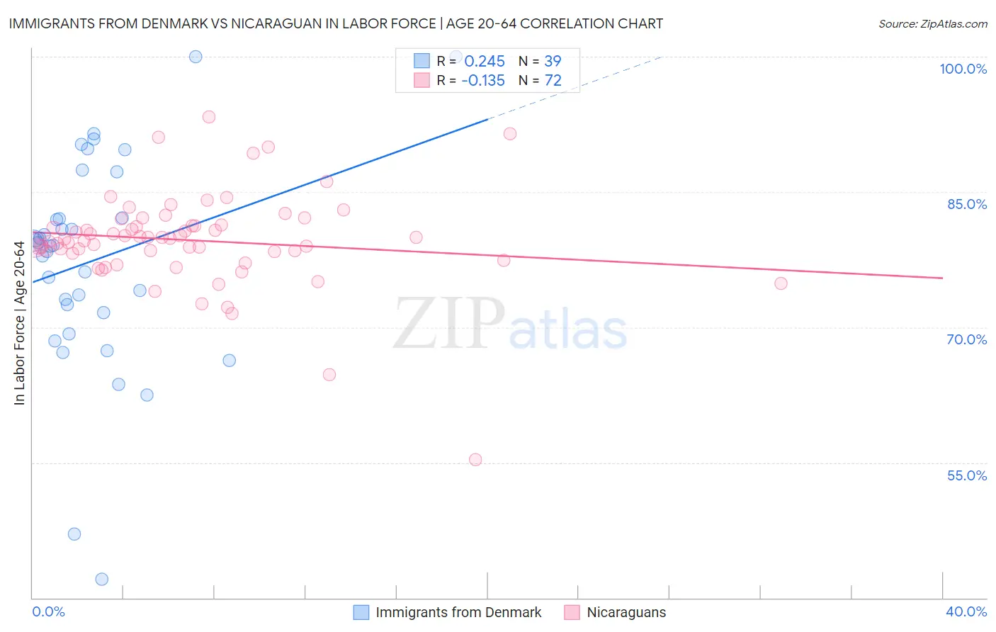 Immigrants from Denmark vs Nicaraguan In Labor Force | Age 20-64