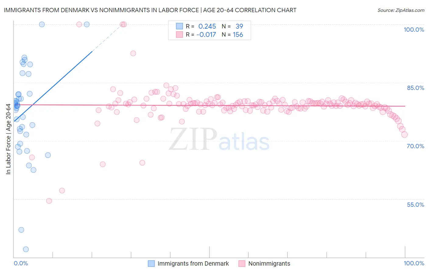 Immigrants from Denmark vs Nonimmigrants In Labor Force | Age 20-64