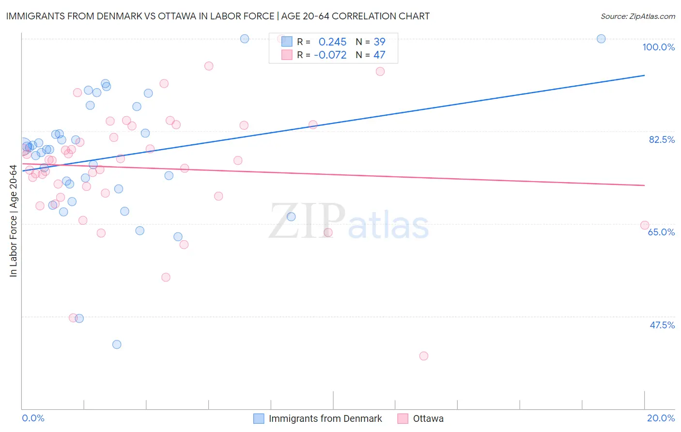 Immigrants from Denmark vs Ottawa In Labor Force | Age 20-64