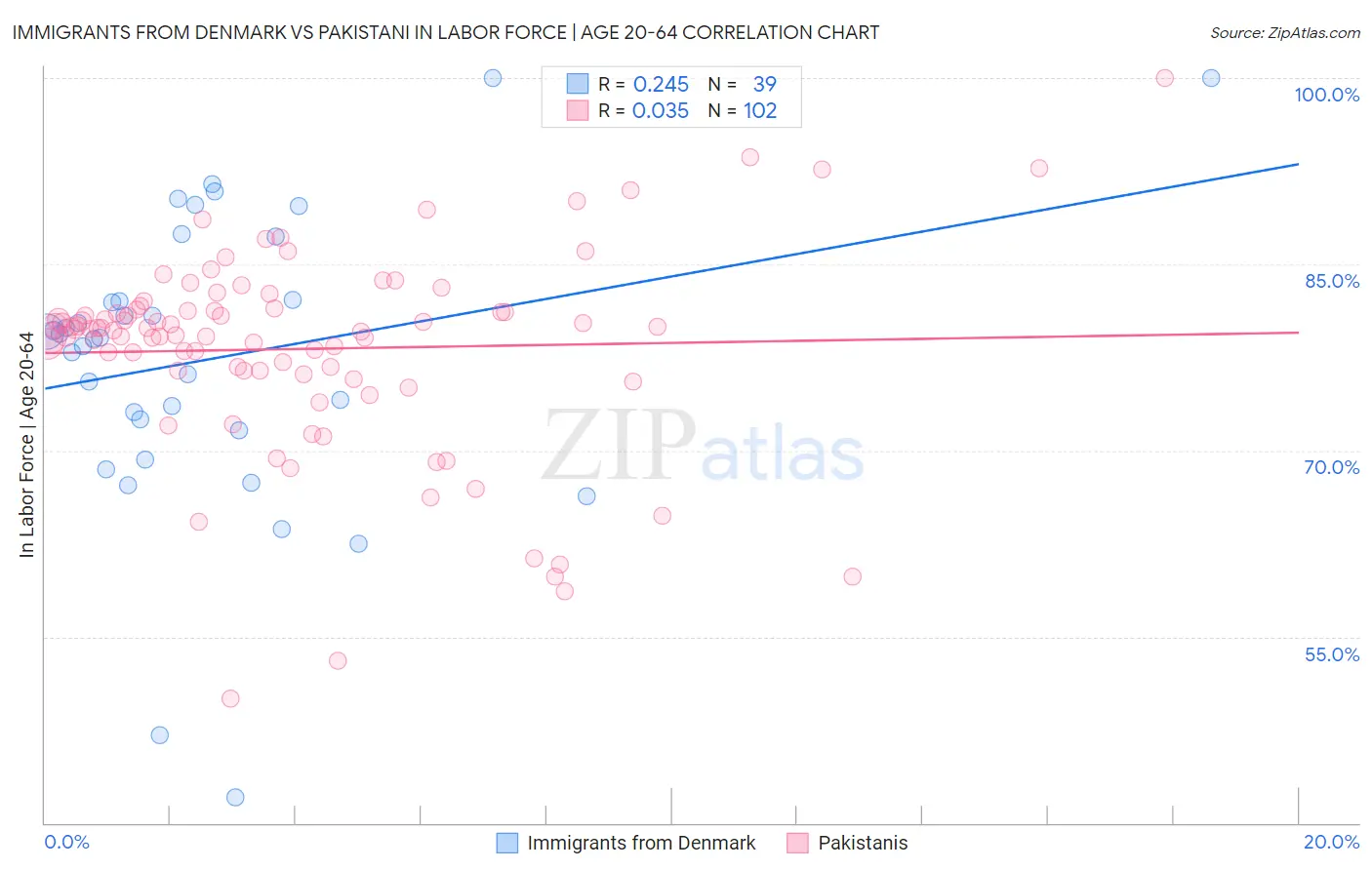 Immigrants from Denmark vs Pakistani In Labor Force | Age 20-64